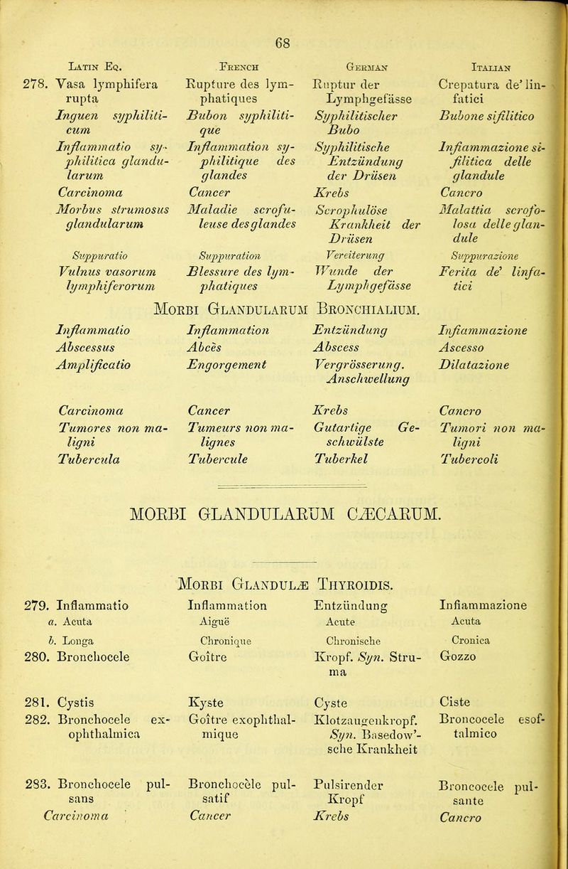Latin Eq. 278. Vasa lymphifera rupta Inguen syphiliti- cum Inflammatio sy- philitica glandu- larum Carcinoma Morbus strumosus glandularum Suppuratio Vulnus vasorum lymph iferorum French Rupture des lym- phatiques Bubon syphilid- que Inflammation sy- philitique des glandes Cancer Maladie scrofu- leuse des gla ndes Suppuration Blessure des lym- phatiques German Ruptur der Lymphgefasse Syphilidscher Bubo Syphilitische Bntziindung der Driisen Krebs Scrophuldse Krankheit der Driisen Vereiterung Wunde der Lymphgefasse Morbi Glandularum Bronchialium. Inflammatio Abscessus Amplificatio Inflammation Abces Engorgement Entziindung Abscess Vergrosserung. Anschwellung Italian Crepatura de* lin- fatici Bubone sifilitico lnfiammazione si- filidca delle glandule Cancro Malaitia scrofo- losa delle glan- dule Suppurazione Ferita dd linfa- tici lnfiammazione Ascesso Dilatazione Carcinoma Tumores non ma- ligni Tubercida Cancer Tumeurs non ma lignes Tubercide Krebs Gutartige Ge- schwiilste Tuberkel Cancro Tumori non ma- ligni Tuber coli MOKBI GLANDULARUM (LECARUM. Morbi Glandule Tiiyroidis. 279. Inflammatio Inflammation Entziindung lnfiammazione a. Acuta Aigue Acute Acuta b. Longa Chronique Chronische Cronica 280. Bronchocele Goitre Kropf. Syn. Stru- Gozzo ma 281. Cystis Kyste Cyste Ciste 282. Bronchocele ex- Goitre exophthal- Klotzaugenkropf. Broncocele es ophthalmica mique Syn. Basedow’- talmico sche Krankheit 283. Bronchocele pul- Bronchocele pul- Pulsirender Broncocele pu sans satif Kropf sante Carcinoma Cancer Krebs Cancro
