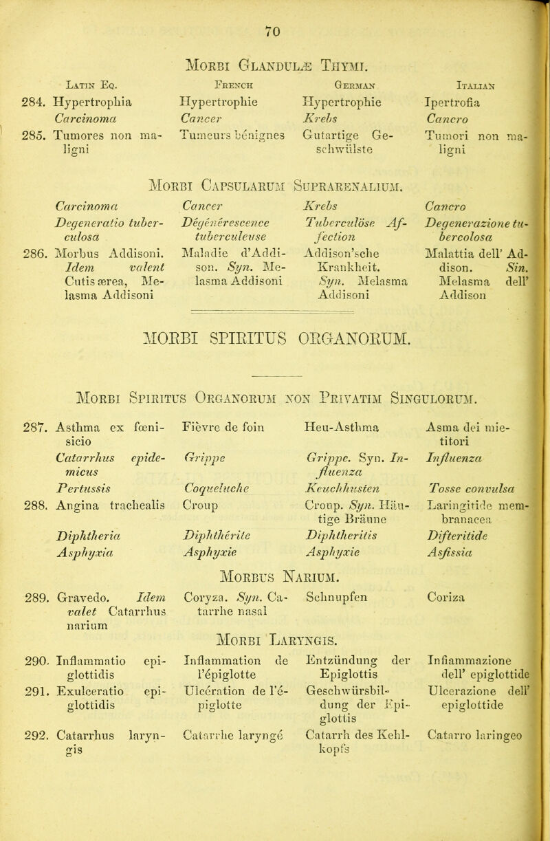 Morbi Glandules Thyme Latin Eq. French German Italian 284. Hypertrophia Ilypertrophie Hypertrophie Ipertrofia Carcinoma Cancer Krebs Cancro 285. Tumores non ma- Tumeurs benignes Cutartige Ge- Turn or i non ma- ligni schwlilste ligni Morbi Capsularum SUPRARENAL1UM. Carcinoma Cancer Krebs Cancro Degeneratio tuber- Degenerescence Tuber cidose Af- Degcnerazione tu- culosa tuberculeuse fection bercolosa 286. Morbus Acldisoni. Maladie d’Addi- Addison’sche Malattia dell’ Ad- Idem valent son. Syn. Me- Krankheit. dison. Sin. Cutis eerea, Me- lasma Addisoni Syn. Melasma Melasma delP lasma Addisoni Addisoni Addison MOEBI SPIEITUS OEGANOEUM. Morbi Spiritus Organorum non Priyatim Singulorum. 287. Asthma ex foeni- Fievre de foin He u-Asthma Asma dei mie- sicio titori Catarrhus epide- Grippe Grippe. Syn. In- Influenza micus fluenza Pertussis Coqueluche Keuchiiusten Tosse convulsa 288. Angina trachealis Croup Croup. Syn. Hau- Laringitide mem- tige Braiine branacea Diphtheria Diphtherite Diphtheritis Difteritide Asphyxia Asphyxie Asphyxie Asfissia Morbus Narium. 289. Gravedo. Idem Coryza. Syn. Ca- Sclinupfen Coriza valet Catarrhus tarrhe nasal narium Morbi Laryngis. 290. Inflammatio epi- Inflammation de Entziindung der Infiammazione glottidis l’dpiglotte Epiglottis dell’ epiglottide 291. Exulceratio epi- Ulceration de l’e- Geschwiirsbil- Ulcerazione dell’ glottidis piglotte dung der Epi- epiglottide glottis 292. Catarrhus laryn- Catarrhe larynge Catarrh des Kehl- Catarro laringeo gis kopfs