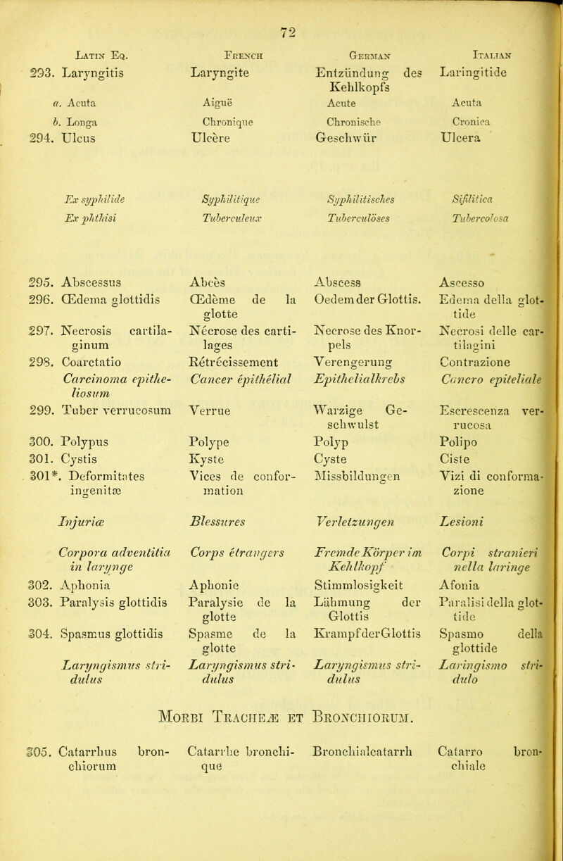 Latin Eq. French German Italian 293. Laryngitis Laryngite Entziindung des Laringitide Kehlkopfs a. Acuta Aigue Acute Acuta b. Longa Chronique Chronisclie Cronica 294. Ulcus Ulcere Geschwiir Ulcera Ex syphilide Syphilitique Syphilitisches Sifilitica Ex phthisi Tuberculeux Tuberculoses Tubercol 295. Abscessus Abces Abscess Ascesso 296. (Edema glottidis QEdeme de la Oedem der Glottis. Edema della glot- glotte tide 297. Necrosis cartila- Necrose des carti- Necrose des Knor- Necrosi delle car- ginum lages pels tilagini 298. Coarctatio Retrecissement Verengerung Contrazione Carcinoma epithe- liositm Cancer epithelial Epithelialkrehs Caiicro epitelicde 299. Tuber yerrucosum Verrue Warzige Ge- Escrescenza ver- schwulst rucosa 300. Polypus Polype Polyp Polipo 301. Cystis Kyste Cyste Ciste 301*. Deformitntes Vices de confor- Missbildungen Vizi di conforma- ingenitas mation zione Injur ice Blessures Verletzungen Lesioni Corpora adventitia in larynge Corps etrangers Fremde Korper im Kehlkopf Corpi stranieri nella luringe j 302. Aphonia Aphonie Stimmlosigkeit Afonia 303. Paralysis glottidis Paralysie de la glotte Lahmung der Glottis Paralisi della glot- tide 304. Spasmus glottidis Spasme de la glotte Krampf der Glottis Spasmo della glottide laryngismus stri- dulus Laryngismus stri- dulus Laryngismus stri- dulus Laringismo sfri dulo Morbi Tracheae et Bronchiorum. 305. Catarrhus bron- Catarrhe bronchi- Bronchialcatarrh Catarro bron- chiorum que chi ale