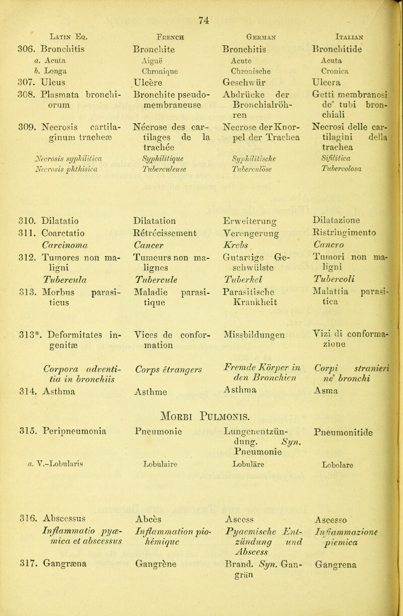 Latin Eq. 306. Bronchitis a. Acuta b. Longa 307. Ulcus 308. Plasmata bronchi- orum 309. Necrosis cartila- ginuni tracheas Necrosis syphilitica Necrosis phthisic a 310. Dilatatio 311. Coarctatio Carcinoma 312. Tumores non ma- Hgni Tubercula 313. Morbus parasi- ticus 313*. Deformitates in- genitae Corpora adventi- tia in bronchiis 314. Asthma 315. Peripneumonia a. V.-Lobularis 316. Abscessus Inflammatio pyvo- mica et abscessus French Bronchite Aigue Chronique Ulcere Bronchite pseudo- membraneuse Necrose des car- tilages de la trachee Syphilitique Tuberculeuse German Bronchitis Acute Chronische Geschwiir Abdriicke der Bronchialroh- ren Necrose derKnor- pel der Trachea Syphilitische Tuberculose Italian Bronchitide Acuta Cronica Ulcera Getti membranosi de’ tubi bron- chiali Necrosi delle car- tilagini della trachea Sifilitica Tubercolosa Dilatation Retrecissement Cancer Tumeurs non ma- lignes Tubercule Maladie parasi- tique Vices de confor- mation Erweiterung Verengerung Krebs Gutartige Ge- schwiilste Tuberkel Parasitische Krankheit Missbildungen Dilatazione Ristringimento Ccincro Tumori non ma- ligni Tubercoli Malattia parasi- tica Vizi di conforma- zione Corps etrangers Asthme Fremde Korper in den Bronchien Asthma Corpi stranieri nd bronchi Asm a Morbi Pulmonis. Pneumonic Lobulaire Lungenentziin- Pneumonitide dung. Syn. Pneumonie Lobulare Lobolare Abces Inflamm ation pio■= hemiqne Ascess Pyaemische Ent- ziindung und Abscess Brand. Syn. Gan- gran Ascesso Infia m m azion e piemica Gangrena 317. Gangraena Gangrene