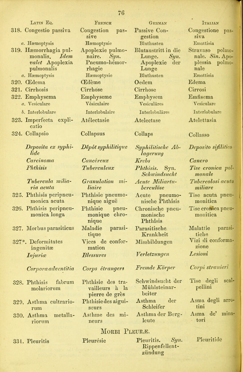 Latin Eq. 318. Congestio passiva a. Haemoptysis 319. Hasmorrhagia pul- monalis. Idem valet Apoplexia pulmonalis a. Haemoptysis 320. (Edema 321. Cirrhosis 322. Emphysema a. Vesiculare b. Interlobulare 323. Imperfecta expli- catio 324. Collapsio Deposita ex syphi- lide Carcinoma Phthisis Tuhercula milia- ria acuta 325. Phthisis peripneu- monica acuta 326. Phthisis peripneu- monica longa 327. Morbus parasiticus 327*. Deformitates ingenitse Injur ice Corpora adventitia 328. Phthisis fabrum molariorum 329. Asthma cultrario- rum 330. Asthma metalla- riorum 331. Pleuritis Ebench Congestion pas- sive Haemoptysie Apoplexie pulmo- naire. Syn. Pneumo-hemor- rhagie Haemoptysie (Edeme Cirrhose Emphyseme Vesiculaire Interlobulaire Atelectasie Collapsus Depot sypliilitique Cancereux Tuberculeux Granulation mi- liaire Phthisie pneumo- nique aigue Phthisie pneu- monique chro- nique Maladie parasi- tique Vices de confor- mation Blessures Corps etrangers Phthisie des tra- vailleurs a la pierre de gres Phthisie des aigui- seurs Asthme des mi- neurs (xEBMAN Passive Con- gestion Bluthusten Blutaustritt in die Lunge. Syn. Apoplexie der Lunge Bluthusten Oedem Cirrhose Emphysem Vesiculares Interlobulares Atelectase Collaps Syphilitische Ah- lagerung Krebs Phthisis. Syn. Schwindsucht Acute Miliartu- berculose Acute pneumo- nische Phthisis Chronische pneu- monische Phthisis Parasitische Krankheit Missbildungen Verletzungen Fremde Korper Schwindsucht der Miililsteinar- beiter Asthma der Schleifer Asthma der Berg- leute Italian Congestione pas- siva Emottisia Stravaso polmo- nale. Sin. Apo- plessia polmo- nale Emottisia Edema Cirrosi Emfisema Vesiculare Interlobulare Atelettasia Collasso Deposito sijilitico Cancro Tise cronica pol- monale Tubercolosi acuta miliare Tise acuta pneu- monitica Tise cronica pneu- monitica Malattie parasi- ticlie Vizi di conforma- zione Lesioni Corpi stranieri Tise degli scal- pellini Asm a degli arro- tini Asm a de’ mina- tori Pleuritide Morbi Pleuresie Pleurae. Pleuritis. Syn. Bippenfellent- ziindung