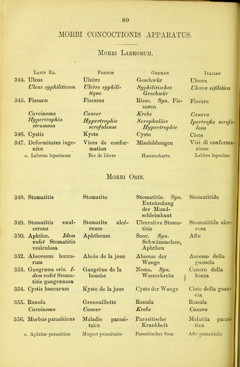 MORBI CONCOCTIOJSTIS APPARATUS. Morbi Labrorum. Latin Eq. French German Italian 344. Ulcus Ulcere Geschwiir Ulcera Ulcus syphiliticum Ulcere syphili- Syphilitisches Ulcera sifilitica tique Geschwiir 345. Fissurae Fissures Risse. Syn. Fis- Fissure suren Carcinoma Cancer Krebs Cancro Hypertrophia Hypertrophie Scrophuldse Ipertrojia scrofo strumosa scrofuleuse Hypertrophie losa 346. Cystis Kyste Cyste Cist© 347. Deformitates inge- Vices de confor- Missbildungen Vizi di conforma nitae mation zione a. Labrum leporinum Bee de lievre Hasenscharte Labbro leporino Morbi Oris. 348. Stomatitis Stomatite Stomatitis. Syn. Entziindung der Mund- schleimhaut Stomatitide 349. Stomatitis exul- Stomatite ulce- Ulcerative Stoma- Stomatitide ulce- cerans re use titis rosa 3 50. Aphthae. Idem valet Stomatitis vesiculosa Aphtheuse Soor. Syn. Schwammchen, Aphthen Afte 352. Abscessus bucca- Abces de la joue Abscess der Ascesso della rum Wange guancia 353. Gangraena oris. /- Gangrene de la Noma. Syn. Cancro della dem valet Stoma- titis gangraenosa bouclie Wasserkrebs - bocca 354. Cystis buccarum Kyste de la joue Cyste der Wange Ciste della guan- cin* 355. Ranula Grenouillette Ranula Ranula Carcinoma Cancer Krebs Cancro 356. Morbus parasiticus Maladie parasi- Parasitische Malattia parasi- taire Krankheit tica a. Apbtbse parasiticse Muguet parasitaire Parasitiscber Soor Afto parasiticlie