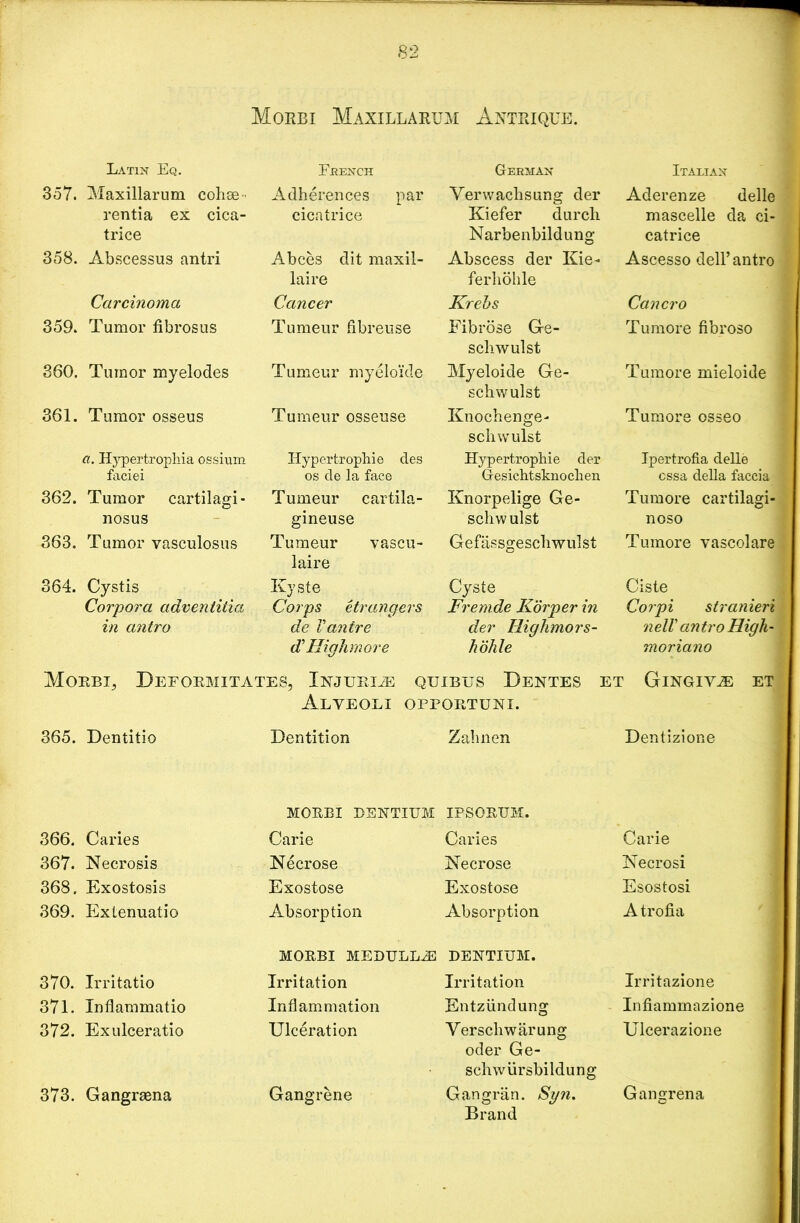 Morbi Maxillarum Antriqub. Latin Eq. French German Italian 357. Maxillarum cohee- Adherences par Verwachsung der Aderenze delle rentia ex cica- cicatrice Kiefer durch mascelle da ci- trice Narbenbildung catrice 358. Abscessus antri Abces dit maxil- laire Abscess der Kie- ferhohle Ascesso dell’antro Carcinoma Cancer Krebs Can ci'o 359. Tumor fibrosus Tumeur fibreu.se Fibrose (re- sell wulst Tumore fibroso 360. Tumor myelodes Tumeur myeloide Myeloide Ge- schwulst Tumore mieloide 361. Tumor osseus Tumeur osseuse Knoehenge- sell wulst Tumore osseo a. Hypertropkia ossirnn Hypertrophie des Hypertrophie der Ipertrofia delle faciei os cle la face Gesichtsknochen cssa della faccia 362. Tumor cartilagi- Tumeur cartila- Knorpelige Ge- Tumore cartilagi- nosus gineuse schwulst noso 363. Tumor vasculosus Tumeur vascu- laire Gefassgescbwulst Tumore vascolare 364. Cystis Kyste Cyste Ciste Corpora adventitia Corps etrangers Fremde Korper in Corpi stranieri in antro de Vantre der Highmors- nelV antro High- d’Highmore hohle moriano Morbi, Deeormitates, InjuriJI quibus Dentes et Gingiyje et Alyeoli opportuni. 365. Dentitio Dentition Zahnen Dentizione 366. Caries MORBI PENTIUM Carie IPSORUM. Caries Carie 367. Necrosis Necrose Necrose Necrosi 368. Exostosis Exostose Exostose Esostosi 369. Extenuatio Absorption Absorption Atrofia 370. Irritatio MORBI MEPULLJE Irritation PENTIUM. Irritation Irritazione 371. Infiammatio Inflammation Entziindung Infiammazione 372. Exulceratio Ulceration Verscliwarung Ulcerazione 373. Gangraena Gangrene oder Ge- scliwiirsbildung Gan gran. Sgn. Gangrena Brand
