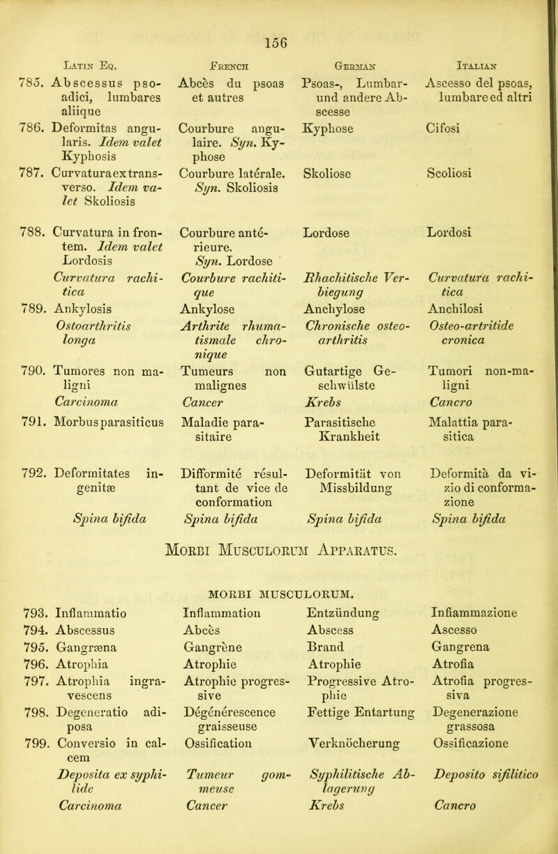Latin Eq. 785. Abscessus pso- adici, lumbares aliique 786. Deformitas angu- laris. Idem valet Kyphosis 787. Curvatura ex trans- verso. Idem va- let Skoliosis 788. Curvatura in fron- tem. Idem valet Lordosis Curvatura rachi- tica 789. Ankylosis Ostoarthritis longa 790. Tumores non ma- ligni Carcinoma 791. Morbus parasiticus 792. Deformitates in- genitae Spina bifida Eeench Abces du psoas et autres Courbure angu- laire. Syn. Ky- phose Courbure laterale. Syn. Skoliosis Courbure ante- rieure. Syn. Lordose Courbure rachiti- que Ankylose Arthrite rhuma- tismale chro- nique Tumeurs non malignes Cancer Maladie para- sitaire Difformite resul- tant de vice de conformation Spina bifida GrEEMAN Psoas-, Lumbar- und andereAb- scesse Kyphose Skoliose Lordose Bhachitische Ver- biegung Anchylose Chronische osteo- arthritis Gutartige Ge- schwiilste Krebs Parasitische Krankheit Deformitat von Missbildung Spina bifida Morbi Musculorum Apparatus. 793. Inflammatio 794. Abscessus 795. Gangreena 796. Atrophia 797. Atrophia ingra- vescens 798. Degeneratio adi- posa 799. Conversio in cal- cem Deposita ex syphi- lide Carcinoma MORBI MUSCULORUM. Inflammation Abces Gangrene Atrophie Atrophic progres- sive Legenerescence graisseuse Ossification Tumeur gom» meuse Cancer Entziindung Abscess Brand Atrophie Progressive Atro- phie Fettige Entartung Verknocherung Syphilitische Ab- lagerung Krebs Italian Ascesso del psoas, lumbareed altri Cifosi Scoliosi Lordosi Curvatura rachi- tica Anchilosi Osteo-ar tritide cronica Tumori non-ma- ligni Cancro Malattia para- sitica Deformita da vi- zio di conforma- zione Spina bifida Infiammazione Ascesso Gangrena Atrofia Atrofia progres- siva Degenerazione grassosa Ossificazione Deposito sifilitico Cancro