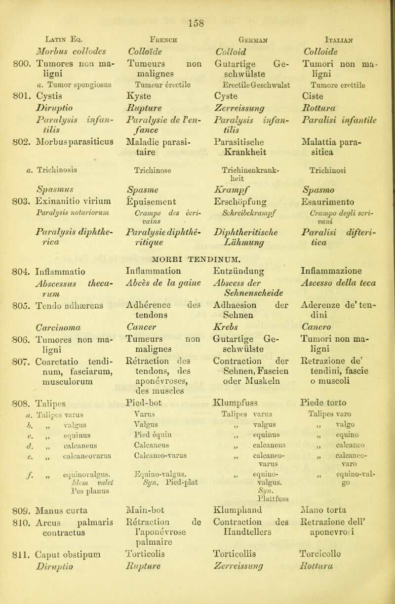 Latin Eq. French German Italian Morbus coll odes Colloule Colloid Colloide 800. Tumores non ma- Tumeurs non Gutartige Ge- Tumori non ma- ligni malignes schwiilste lign! a. Tumor spongiosus Tumeur erectile Erectile Geschwulst Tumore erettile 801. Cystis Kyste Cyste Ciste Diruptio Rupture Zerreissung Rottura Paralysis infan- Paralysie de Ven- Paralysis infan- Paralisi infantile tilis fance tilis 802. Morbus parasiticus Maladie parasi- Parasitisclie Malattia para- taire Krankheit sitica a. Trichinosis Trichinose Trichinenkrank- Trichinosi heit Spasmus Spasme Krampf Spasmo 803. Exinanitio virium Epuisement Erscliopfung Esaurimento Paralysis notariorum Crampe dcs ecri- Schreibekramyf Cramyo degli scri- vains vani Paralysis diphthe- Paralysie diphthe- Diph theritiscli e Paralisi difteri- ric a ritique Lahmung iica MORBI TENDINUM. 804. Inflammatio Inflammation Entziindung Infiammazione Abscessus theca- Abces de la gaine Abscess der Ascesso della teca rum Sehnenscheide 805. Tendo adhserens Adherence des Adkaesion der Aderenze de’ ten- tendons Sehnen dini Carcinoma Cancer Krebs Cancro 806. Tumores non ma- Tumeurs non Gutartige Ge- Tumori non ma- ligni malignes schwiilste lign! 807. Coarctatio tendi- Retraction des Contraction der Retrazione de’ num, fasciarum, tendons, des Sehnen, Fascien tendini, fascie musculorum aponevroses, des muscles oder Muskeln o muscoli 808. Talipes Pied-bot Klumpfuss Piede torto a. Talipes varus Varus Talipes varus Talipes varo ■b. „ valgus Valgus ,, valgus „ valgo c. ,, equinus Pied equin ,, equinus „ equino d. „ calcaneus Calcaneus ,, calcaneus „ calcaneo .<?. ,, calcaneovarus Calcaneo-varus ,, calcaneo- „ calcaneo- varus varo f „ equinovalgus. Equino-valgus. „ equino- „ equino-val- Idem valet Syn. Pied-plat valgus. go Pes planus Syn. Plattfuss 809. Manus curta Main-bot Klumphand Mano torta 810. Arcus palmaris Retraction de Contraction des Retrazione dell’ contractus 1’aponevrose palmaire Handtellers aponevroT 811. Caput obstipum Torticolis Torticollis Torcicollo Diruptio Rupture Zerreissung Rottura