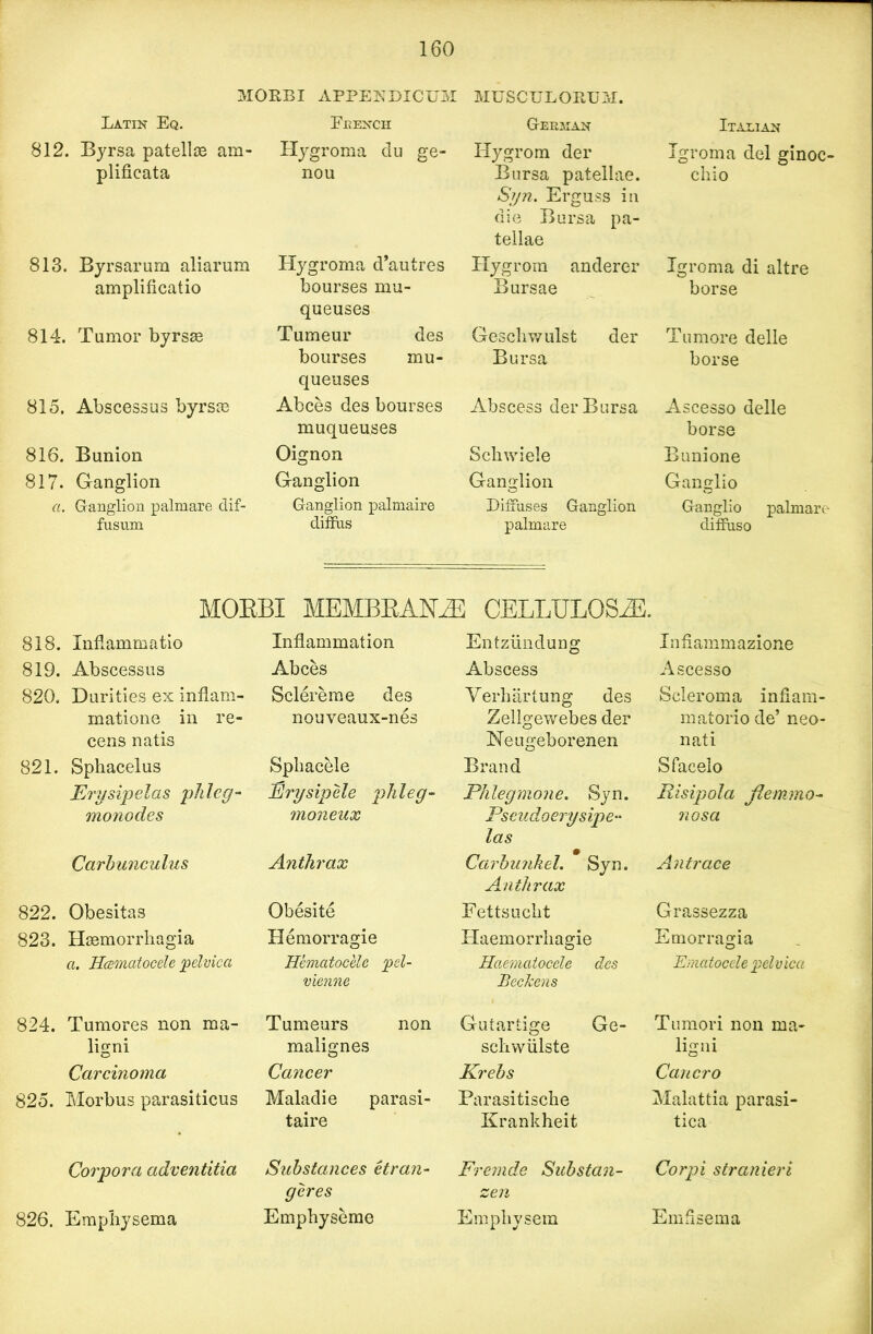 MORBI APPENDICUM MUSCULORUM. Latin Eq. 812. Byrsa patellce am- plificata French Hygroma du ge- nou 813. Byrsarum aliarum amplificatio 814. Tumor byrsag 815. Abscessus byrsag 816. Bunion 817. Ganglion a. Ganglion palmare clif- fusum Hygroma d’autres bourses mu- queuses Tumeur des bourses mu- queuses Abces des bourses muqueuses Oignon Ganglion Ganglion palmaire diffus GeBjMAN Hygrom der Bursa patellae. Syn. Erguss in die Bursa pa- tellae Hygrom anderer Bursae Gescliwulst der Bursa Abscess der Bursa Schwiele Ganglion Diffuses Ganglion palmare Italian Igroma del ginoc- chio Igroma di altre borse Tumore delle borse Ascesso delle borse B uni one Ganglio Ganglio palmare diffuso MORBI MEMBRANE CELLULOSiE. 818. Inflammatio Inflammation Entziindung Infiammazione 819. Abscessus Abces Abscess Ascesso 820. Durities ex inflam- Sclererae des Yerhiirtung des Scleroma infiam- matione in re- nouveaux-nes Zellgewebes der matorio de’ neo- cens natis Neugeborenen nati 821. Sphacelus Sphacele Brand Sfacelo Erysipelas phleg- Erysipele phleg- Phlegmone. Syn. Risipola flemmo- monodes moneux Pseudoerysipe- las nosa Carbunculus Anthrax Carbunkel. Syn. Anthrax An trace 822. Obesitas Obesite Fettsucht Grassezza 823. Hagmorrhagia Hemorragie Haemorrhagie Emorragia a. Hamatocele pelvica Hematocele pel- vienne Haematocele des JBecJcens Ematocele pelvica 824. Tumores non ma- Tumeurs non Gutartige Ge- Tumori non ma- ligni malignes scliwiilste ligni Carcinoma Cancer Krebs Carter o 82o. Morbus parasiticus Maladie parasi- Parasitische Malattia parasi- taire Krankheit tica Corpora adventitia Substances etran- geres Fremde Substan- zen Corpi stranieri 826. Emphysema Emphyseme Emphysem Emasema