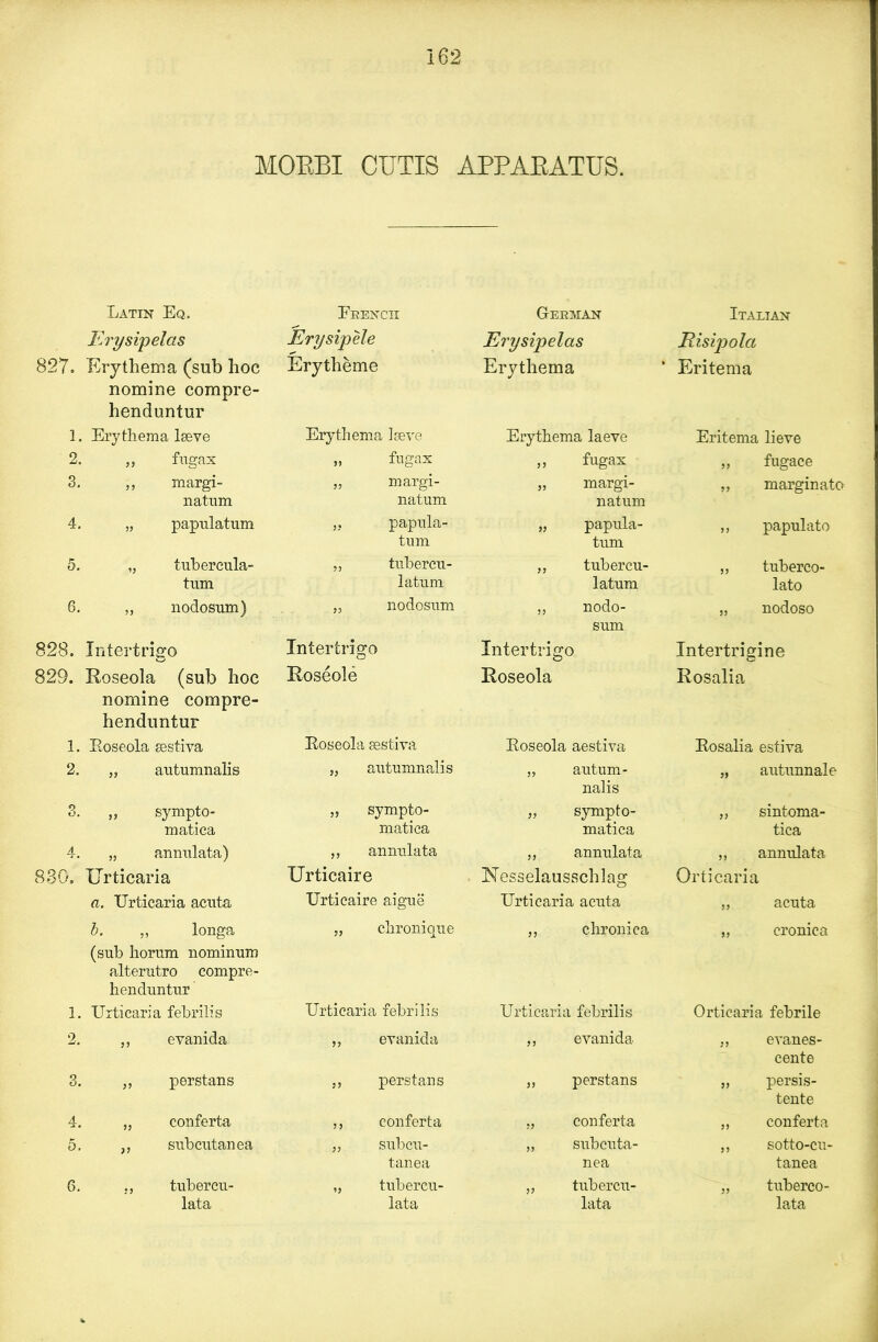 MOEBI CUTIS APPARATUS. Latin Eq. Erencii G-erman Italian Erysipelas Erysipele Erysipelas Risipola 827. Erythema (sub hoc Erytheme Erythema ' Eritema nomine compre- henduntur 1. Erythema leeve Erythema Iseve Erythema laeve Eritema lieve 2. ,, fugax „ fugax „ fugax ,, fugace 3. ,, margi- „ margi- „ margi- „ marginato natum natum natum 4. „ papulatum „ papula- tum „ papula- tum ,, papulato 5. „ tubercula- „ tubercu- „ tubercu- „ tuberco- tum latum latum lato 6. „ nodosum) „ nodosum „ nodo- sum „ nodoso 828. Intertrigo Intertrigo Intertrigo Intertrigine 829. Roseola (sub hoc Roseole Roseola Rosalia nomine compre- henduntur 1. Eoseola sestiva Eoseola sestiva Eoseola aestiva Eosalia estiva 2. „ autumnalis „ autumnalis „ autum- nalis „ autunnale 3. „ sympto- » sympto- ,, sympto- „ sintoma- matica matica matica tica 4. „ annulata) „ annulata ,, annulata ,, annulata 830. Urticaria Urticaire Nesselausschlag Orticaria a. Urticaria acuta Urticaire aigue Urticaria acuta „ acuta b. ,, longa „ chronique „ chronica „ cronica (sub horum nominuro alterutro compre- henduntur 1. Urticaria febrilis Urticaria febrilis Urticaria febrilis Orticaria febrile 2. ,, evanida „ evanida ,, evanida „ evanes- cente 3. ,, perstans ,, perstans „ perstans „ persis- tente 4. „ conferta ,, conferta conferta „ conferta 5. ,, subcutanea „ subcu- „ subcuta- „ sotto-cu- tanea nea tanea 6. tubercu- „ tubercu- „ tubercu- „ tuberco- lata lata lata lata