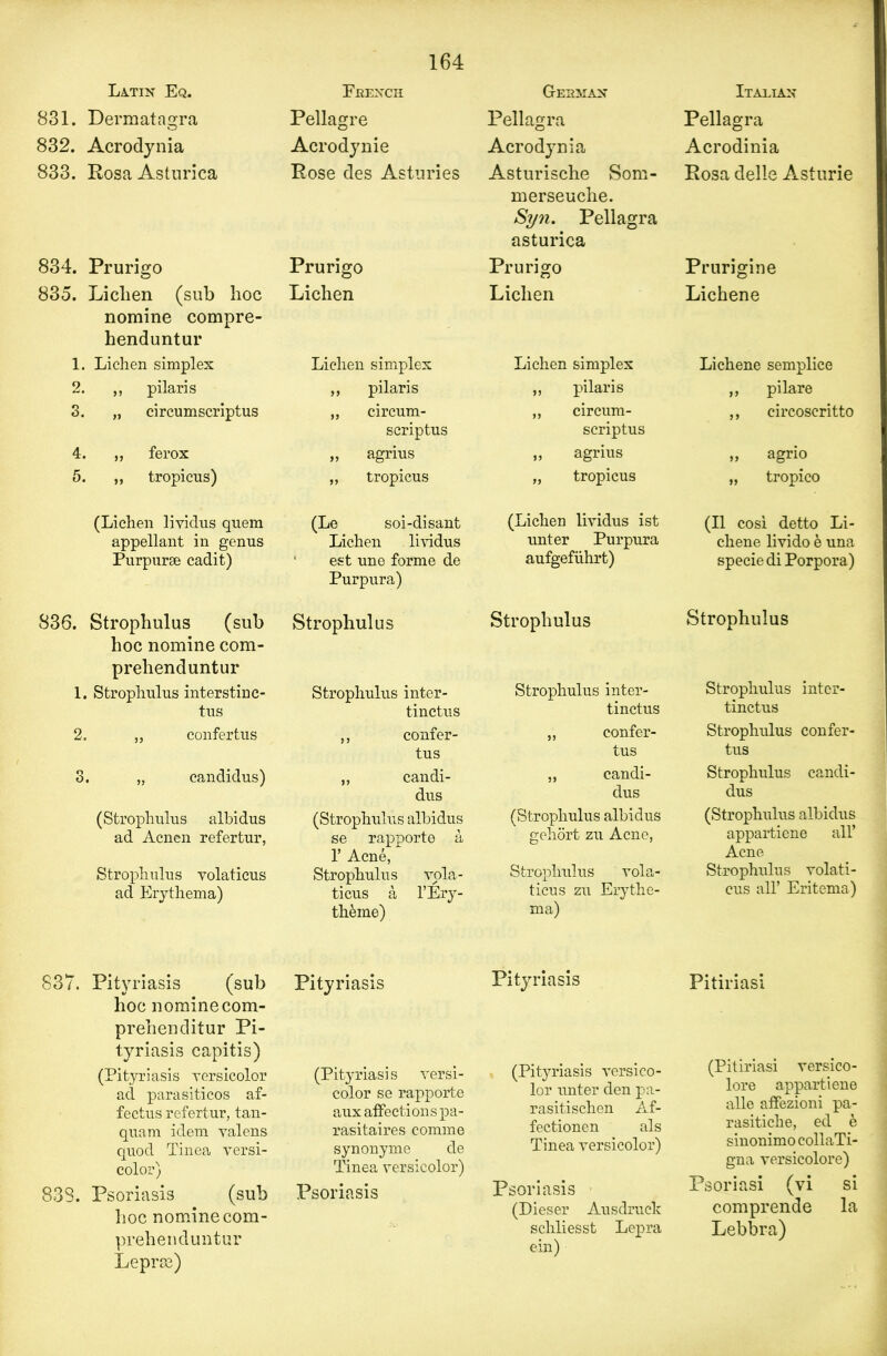 LATIN Eq. 831. Dermatagra 832. Acrodynia 833. Rosa Asturica French Pellagre Acrodynie Rose des Asturies 834. Prurigo Prurigo 835. Liclien (sub hoc Lichen nomine compre- henduntur 1. Lichen simplex Lichen simplex 2. ,, pilaris ,, pilaris 3. „ circumscriptus „ circum- scriptus 4. „ ferox „ agrius 5. „ tropicus) „ tropicus G-ehman Pellagra Acrodynia Asturische Som- merseuche. Syn. Pellagra asturica Prurigo Lichen Italian Pellagra Acrodinia Rosa delle Asturie Prurigine Lichene Lichen simplex ,, pilaris „ circum- scriptus ,, agrius „ tropicus Lichene semplice ,, pilare ,, circoscritto „ agrio „ tropico (Lichen lividus quem appellant in genus Purpurse cadit) (Le soi-disant Lichen lividus est une forme de Purpura) (Lichen lividus ist unter Purpura aufgefuhrt) (II cosi detto Li- chene livido b una specie di Porpora) 836. Strophulus (sub hoc nomine com- prehenduntur 1. Strophulus interstine- tus 2. „ confertus 3. „ candidus) (Strophulus albidus ad Acnen refertur, Strophulus volaticus ad Erythema) Strophulus Strophulus inter- tinctus ,, confer- tus „ candi- dus (Strophulus albidus se rapporte a T Acne, Strophulus vpla- ticus a l’Ery- th&me) Strophulus Strophulus inter- tinctus „ confer- tus „ candi- dus (Strophulus albidus gehort zu Acne, Strophulus vola- ticus zu Erythe- ma) Strophulus Strophulus inter- tinctus Strophulus confer- tus Strophulus candi- dus (Strophulus albidus appartiene all’ Acne Strophulus volati- cus all’ Eritema) 837. Pityriasis (sub hoc nomine com- prehenditur Pi- tyriasis capitis) (Pityriasis versicolor ad parasiticos af- fectus refertur, tan- quam idem valens quod Tinea versi- color) 838. Psoriasis (sub hoc nomine com- prehenduntur Leprte) Pityriasis (Pityriasis versi- color se rapporte aux affections pa- rasitaires comme synonyme de Tinea versicolor) Psoriasis Pityriasis (Pityriasis versico- lor unter den pa- rasitischen Af- fectionen als Tinea versicolor) Psoriasis (Dieser Ausdruek schliesst Lepra ein) Pitiriasi (Pitiriasi versico- lore appartiene alle affezioni pa- rasitiche, ed e sinonimo collaTi- gna versicolore) Psoriasi (vi si comprende la Lebbra)