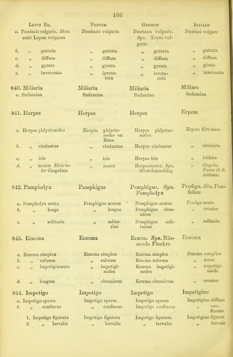 Latin Eq. Fkench German Italian a. Psoriasis vulgaris. Idem valet Leprse vulgares Psoriasis vulgaris Psoriasis vulgaris. Syn. Lepra vul- garis Psoriasi volgare b. „ guttata ,, guttata „ guttata „ guttata c. „ diffusa „ diffusa „ difiusa ,, diffusa d. „ gyrata „ gyrata „ gyrata „ girata e. „ inveterata ,, invete- rata „ invete- rata „ inveterata 840. Miliaria Miliaria Miliaria Miliare a. Sudamina Sudamina Sudamina Sudamina 841. Herpes Herpes Herpes Erpete a. Herpes phlyctenodes Herpes phlycte- nodes ou Zona Herpes phlyctae- nodes Erpete flittenoso b. „ circinatus „ circinatus Herpes circinatus „ circinato c. ,, iris „ iris Herpes iris „ iridato d. „ zoster. Idem va- let Cingulum ,, zoster Herpes zoster. Syn. Giirtelausschlag „ cingolo. Fuoco di S. Antonio 842. Pompliolyx Pemphigus Pemphigus. Syn. Pompliolyx Penfigo. Sin. Pon- folice a. Pompliolyx acuta Pemphigus acutus Pemphigus acutus Penfigo acuto b. ,, longa „ longus Pemphigus chro- nicus .. cronico c. solitaria „ solita- rius Pemphigus soli- tarius „ solitario 843. Eczema Eczema Eczem. /S'j/w.Nas- sende Fleclite Eczema a. Eczema simplex Eczema simplex Eczema simplex Eczema semplice b. „ rubrum „ rubrum Eczema rubrum ,, rosso c. ,, impetiginosum „ impetigi- nodes Eczema impetigi- nodes ,, impetigi- noide d. „ longum ,, chronicum Eczema chronicum „ cronico 844. Impetigo Impetigo Impetigo Impetigine a. Impetigo sparsa Impetigo sparsa Impetigo sparsa Impetigine diffusa b. „ confluens „ confluens Impetigo confluens „ con- fluente 1. Impetigo figurata Impetigo figurata Impetigo figurata Impetigine figurat 2. „ larvalis „ larvalis „ larvalis „ larvale