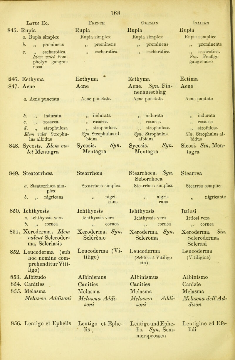 Latin Eq. French German Italian 845. Eupia Eupia Eupia a. Eupia simplex Eupia simplex Eupia simplex b. „ prominens „ prominens prominens c. „ escharotica. Idem valet Pom- pholyx gangrse- nosa „ escharotica 99 escharotica Eupia Eupia semplice „ promine nte ,, escarotica. Sin. Penfigo gangrenoso 846. Ecthyma Ecthyma 847. Acne Acne a. Acne punctata Acne punctata Ecthyma Ectima Acne. Syn. Fin- Acne nenausschlag Acne punctata Acne puntata b. „ indurata c. „ rosacea d. „ strophulosa Idem valet Strophu- lus albidus 848. Sycosis. Idem va- let Mentagra „ indurata „ rosacea ,, strophulosa Syn. Strophulus al- bidus Sycosis. Syn. Mentagra ,, indurata „ rosacea „ strophulosa Syn. Strophulus albidus Sycosis. Syn. Mentagra „ indurata „ rosacea „ strofulosa Sin. Strophulus al- bidus Sicosi. Sin. Men- tagra 849. Steatorrhoea Stearrhoea a. Steatorrhoea sim- plex b. „ nigricans Stearrhoea simplex „ nigri- cans 850. Ichthyosis Ichthyosis a. Ichthyosis vera Ichthyosis vera b. „ cornea „ cornea 851. Xeroderma. Idem Xeroderma. Syn. valent Scleroder- Sclereme ma, Scleriasis 852. Leucoderma (sub Leucoderma (Vi- hoc nomine com- tiligo) prehenditurViti- ligo) 853. Albitudo Albinismus 854. Canities Canities 855. Melasma Melasma Melasma Addisoni Melasma Addi- soni Stearrhoea. Syn. Seborrhoea Stearrhoea simplex „ nigri- cans Ichthyosis Ichthyosis vera „ cornea Xeroderma. Syn. Scleroma Leucoderma (Schliesst Yitiligo ein) Albinismus Canities Melasma Melasma Addi- soni Stearrea Stearrea semplice „ nigricante Ittiosi Ittiosi vera „ cornea Xeroderma. Sin. Scleroderma, Sclerasi Leucoderma (Vitiligine) Albinismo Canizie Melasma Melasma dell’Ad- dison 856. Lentigo et Ephelis Lentigo et Ephe- liS : Lentigo undEphe- Lentigine ed Efe- lis. Syn. Som- lidi mersprossen