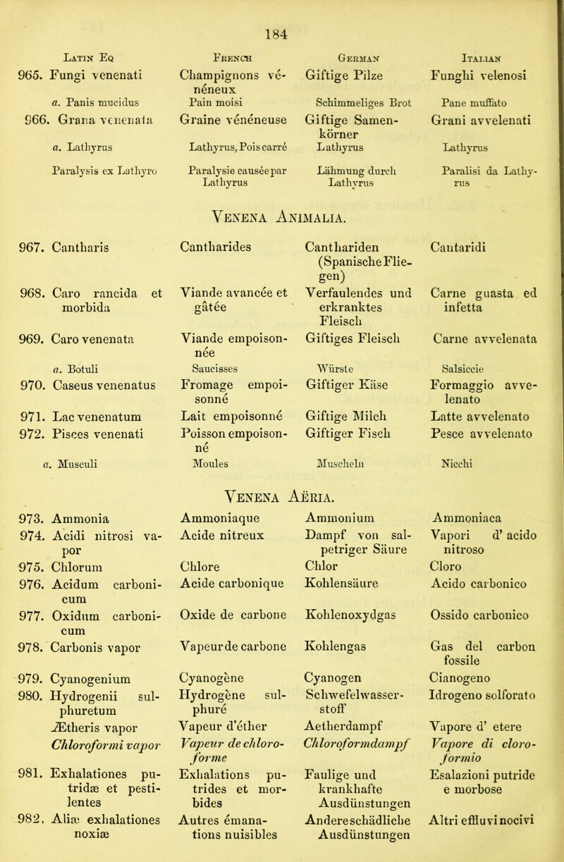 Latin Eq 965. Fungi venenati a. Panis mucidus 966. Grana venenata a. Lathyrus Paralysis ex Lathyro 967. Cantharis 968. Caro rancida et morbida 969. Caro venenata a. Botuli 970. Caseus venenatus 971. Lacvenenatum 972. Pisces venenati a. Musculi 973. Ammonia 974. Acidi nitrosi va- por 975. Chlorum 976. Acidum carboni- cum 977. Oxidum carboni- cum 978. Carbonis vapor 979. Cyanogenium 980. Hydrogenii sul- phuretum JEtheris vapor Chloroformi vapor 981. Exhalationes pu- tridas et pesti- lentes 982. Alim exhalationes noxim French Champignons ve- neneux Pain moisi Graine veneneuse Lathyrus, Pois carr6 Paralysie causeepar Latliyrus German Giftige Pilze Schimmeliges Brot Giftige Samen- korner Lathyrus Lahmung durcli Lathyrus Venena Animalia. Cantharides Yiande avancee et gatee Yiande empoison- nee Saucisses Fromage empoi- sonne Lait empoisonne Poisson empoison- ne Moules Canthariden (SpanischeFlie- gen) Yerfaulendes und erkranktes Fleisch Giftiges Fleisch Wiirsle Giftiger Kase Giftige Milch Giftiger Fisch Muscheln Yenena Aekia. Ammoniaque Acide nitreux Chlore Acide carbonique Oxide de carbone Vapeurde carbone Cyanogene Flydrogene sul- phure Yapeur d’etlier Vapeur dechloro- forme Exhalations pu- trides et mor- bides Autres emana- tions nuisibles Ammonium Dampf von sal- petriger Saure Chlor Kolilensaure Kohlenoxydgas Kohlengas Cyanogen Schwefelwasser- stoff Aetherdampf Chloroformdampf Faulige und krankhafte Ausdiinstungen Andereschadliche Ausdiinstungen Italian Fungbi velenosi Pane muffato Grani avvelenati Lathyrus Paralisi da Lathy- rus Cantaridi Carne guasta ed infetta Carne avvelenata Salsiccie Formaggio avve- lenato Latte avvelenato Pesce avvelenato Nicchi Ammoniaca Vapori d’ acido nitroso Cloro Acido carbonico Ossido carbonico Gas del carbon fossile Cianogeno Idrogeno solforato Yapore d’ etere Vapore di cloro- formio Esalazioni putride e morbose Altri efiluvinocivi