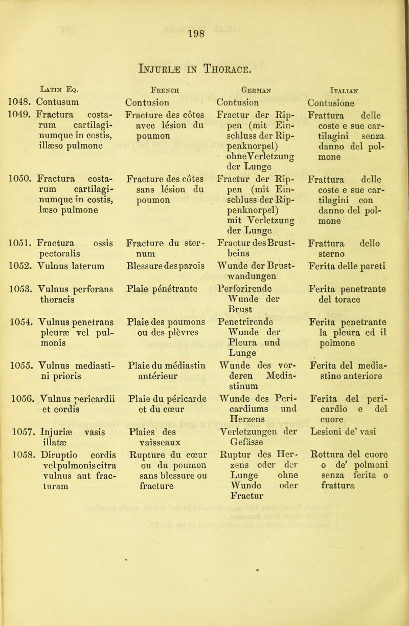 Latin Eq. 1048. Contusum 1049. Fractura costa- rum cartilagi- numque in costis, illaeso pulmone 1050. Fractura costa- rum cartilagi- numque in costis, laeso pulmone 1051. Fractura ossis pectoralis 1052. Vulnus laterum 1053. Vulnus perforans thoracis 1054. Vulnus penetrans pleurae vel pul- monis 1055. Vulnus mediasti- ni prioris 1056. Vulnus pericardii et cordis 1057. Injuriae vasis illatse 1058. Diruptio cordis vel pulmonis citra vulnus aut frac- turam Injurle in Thorace. French Contusion Fracture des cotes avec lesion du poumon Fracture des cotes sans lesion du poumon Fracture du ster- num Blessure des parois Plaie penetrante Plaie des poumons ou des plevres Plaie du mediastin anterieur Plaie du pericarde et du coeur Plaies des vaisseaux Rupture du coeur ou du poumon sans blessure ou fracture German Contusion Fractur der Rip- pen (mit Ein- schluss der Rip- penknorpel) ohneVerletzung der Lunge Fractur der Rip- pen (mit Ein- schluss der Rip- penknorpel) mit Verletzung der Lunge Fractur desBrust- beins Wunde derBrust- wandungen Perforirende Wunde der Brust Penetrirende Wunde der Pleura und Lunge Wunde des vor- deren Media- stinum Wunde des Peri- cardiums und Herzens Verletzungen der Gefasse Ruptur des Her- zens oder der Lunge ohne Wunde oder Fractur Italian Contusione Frattura delle coste e sue car- tilagini senza danno del pol- mone Frattura delle coste e sue car- tilagini con danno del pol- mone Frattura dello sterno Ferita delle pareti Ferita penetrante del torace Ferita penetrante la pleura ed il polmone Ferita del media- stino anteriore Ferita del peri- cardio e del cuore Lesioni de’ vasi Rottura del cuore o de’ polmoni senza ferita o frattura