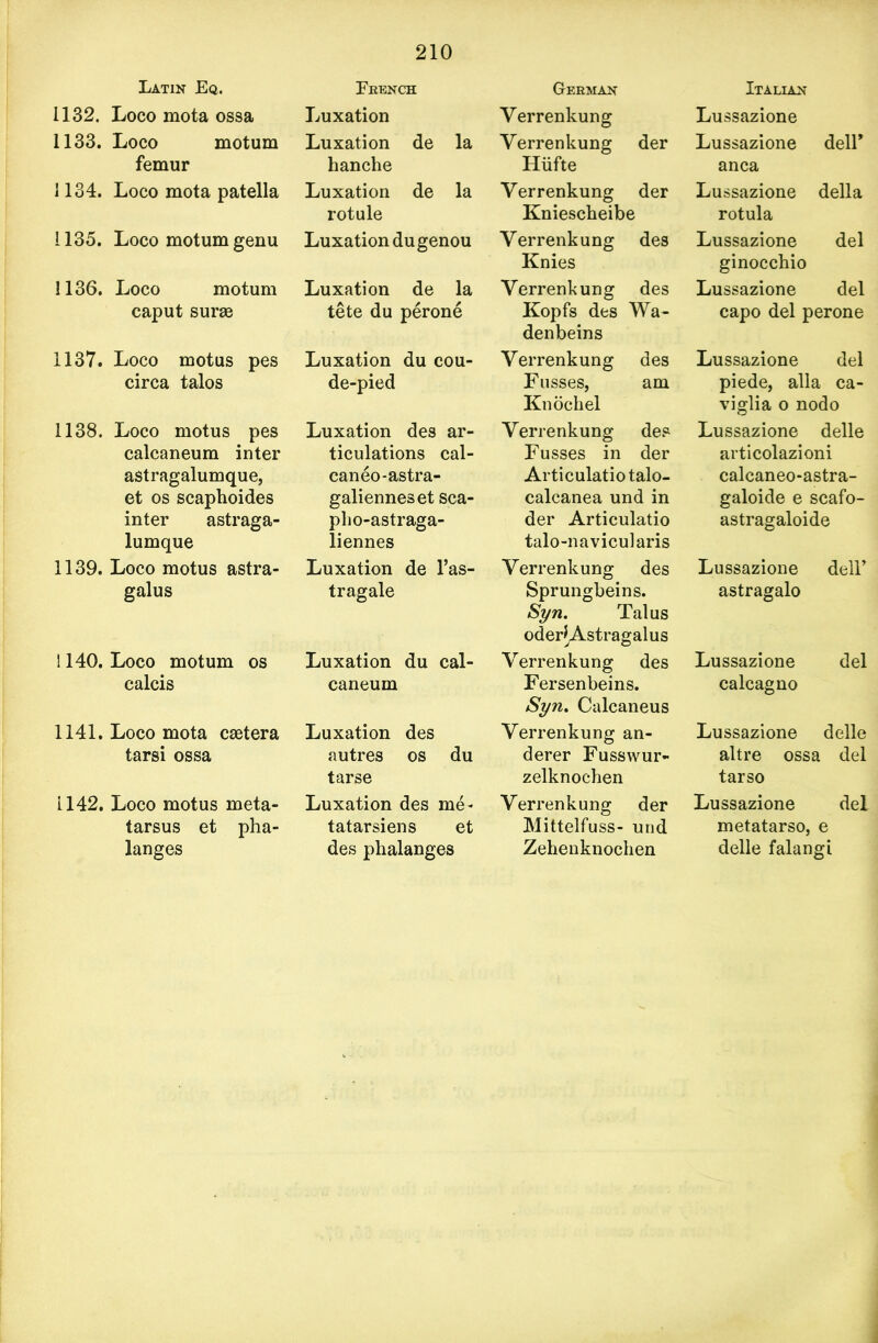 Latin Eq. 1132. Loco mota ossa 1133. Loco motum femur 1134. Loco mota patella 1135. Loco motum genu 1136. Loco motum caput surge 1137. Loco motus pes circa talos 1138. Loco motus pes calcaneum inter astragalumque, et os scaptioides inter astraga- lumque 1139. Loco motus astra- galus 1140. Loco motum os calcis 1141. Loco mota caetera tarsi ossa 1142. Loco motus meta- tarsus et pha- langes French Luxation Luxation de la hanche Luxation de la rotule Luxation dugenou Luxation de la tete du perone Luxation du cou- de-pied Luxation des ar- ticulations cal- caneo-astra- galienneset sca- plio-astraga- liennes Luxation de l’as- tragale Luxation du cal- caneum Luxation des autres os du tarse Luxation des me* tatarsiens et des phalanges German Yerrenkung Verrenkung der Hiifte Yerrenkung der Kniescheibe Yerrenkung des Knies Yerrenkung des Kopfs des Wa- denbeins Verrenkung des Fusses, am Knochel Yerrenkung des Fusses in der Articulatiotalo- calcanea und in der Articulatio talo-navicularis Yerrenkung des Sprungbeins. Syn. Talus oderl Astragalus Yerrenkung des Fersenbeins. Syn. Calcaneus Yerrenkung an- derer Fusswur- zelknochen Yerrenkung der Mittelfuss- und Zehenknochen Italian Lussazione Lussazione dell* anca Lussazione della rotula Lussazione del ginocchio Lussazione del capo del perone Lussazione del piede, alia ca- viglia o nodo Lussazione delle articolazioni calcaneo-astra- galoide e scafo- astragaloide Lussazione dell’ astragalo Lussazione del calcagno Lussazione delle altre ossa del tarso Lussazione del metatarso, e delle falangi