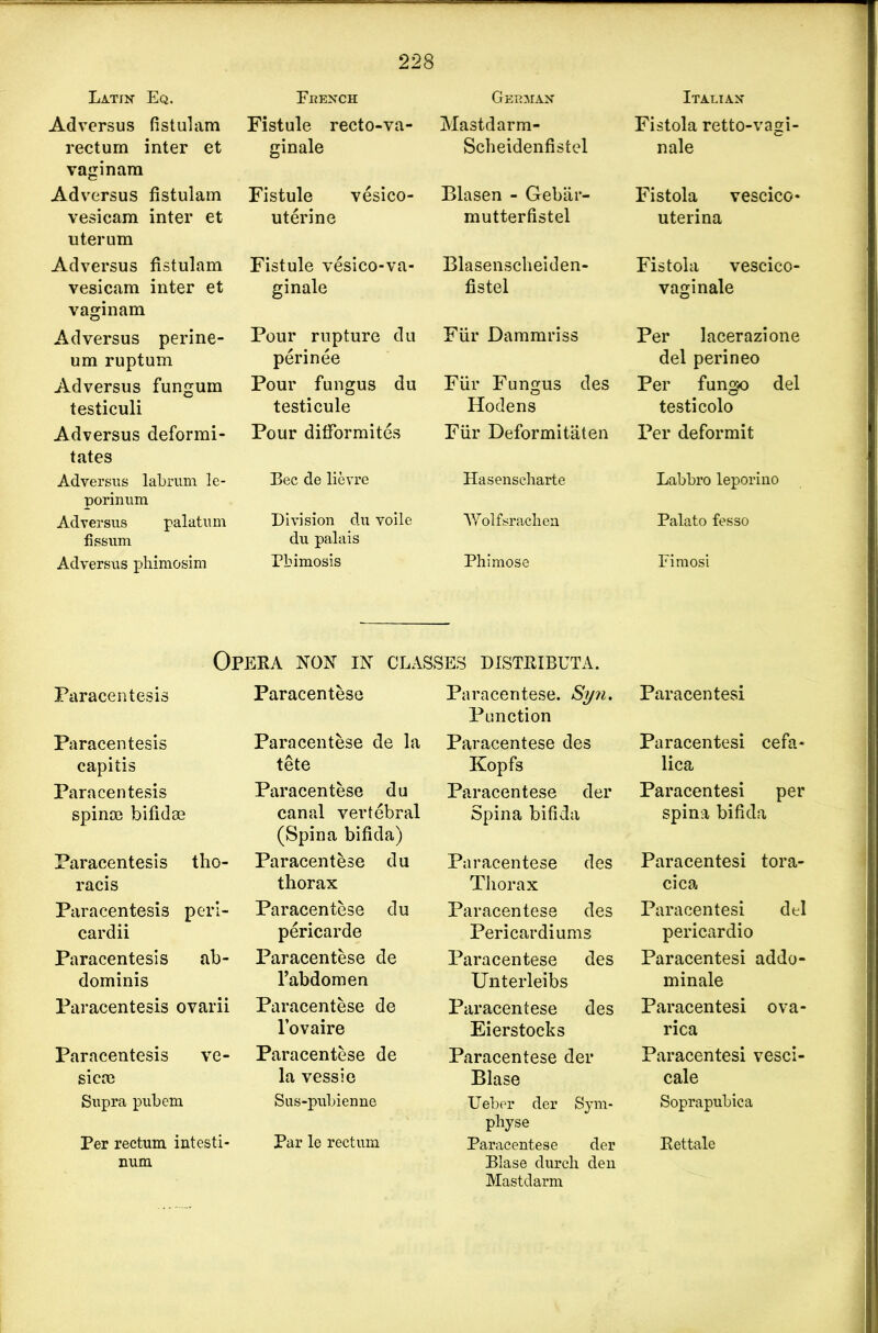 Latin Eq. Ad vers us fist ul am rectum inter et vaginam Adversus fistulam vesicam inter et uterum Adversus fistulam vesicam inter et vaginam Adversus perine- um ruptum Adversus fungum testiculi Adversus deformi- tates Adversus labrum le- porinum Adversus palatum fissum Adversus phimosim French Fistule recto-va- ginale Fistule vesico- uterine Fistule vesico-va- ginale Pour rupture du perinee Pour fungus du testicule Pour difformites Bee de lievre Division du voile du palais Phimosis German Mastdarm- Scheidenfistel Blasen - Gebar- mutterfistel Blasenscheiden- fistel Fiir Dammriss Flir Fungus des Hodens Fiir Deformitaten Hasenscharte AYolfsrachen Phimose Italian Fistola retto-vagi- nale Fistola vescico- uteri na Fistola vescico- vaginale Per lacerazione del perineo Per fungo del testicolo Per deformit Labbro leporino Palato fesso Fimosi Paracentesi Paracentesi cefa- lica Paracentesi per spina bifida Paracentesi tora- cica Paracentesi del pericardio Paracentesi addo- minale Paracentesi ova- rica Paracentesi vesci- cale Soprapubica Eettale Opera non in classes distributa. Paracentese Paracentesis Paracentesis capitis Paracentesis spince bifidas Paracentesis tho- racis Paracentesis peri- cardii Paracentesis ab- dominis Paracentesis ovarii Paracentesis ve- siem Supra pubem Per rectum intesti- num Paracentese de la tete Paracentese du canal vertebral (Spina bifida) Paracentese du thorax Paracentese du pericarde Paracentese de l’abdomen Paracentese de l’ovaire Paracentese de la vessie Sus-pubienne Par le rectum Paracentese. Syn. Punction Paracentese des Kopfs Paracentese der Spina bifida Paracentese des Thorax Paracentese des Pericardiums Paracentese des Unterleibs Paracentese des Eierstocks Paracentese der Blase Ueber der Sym- physe Paracentese der Blase durch den Mastdarm