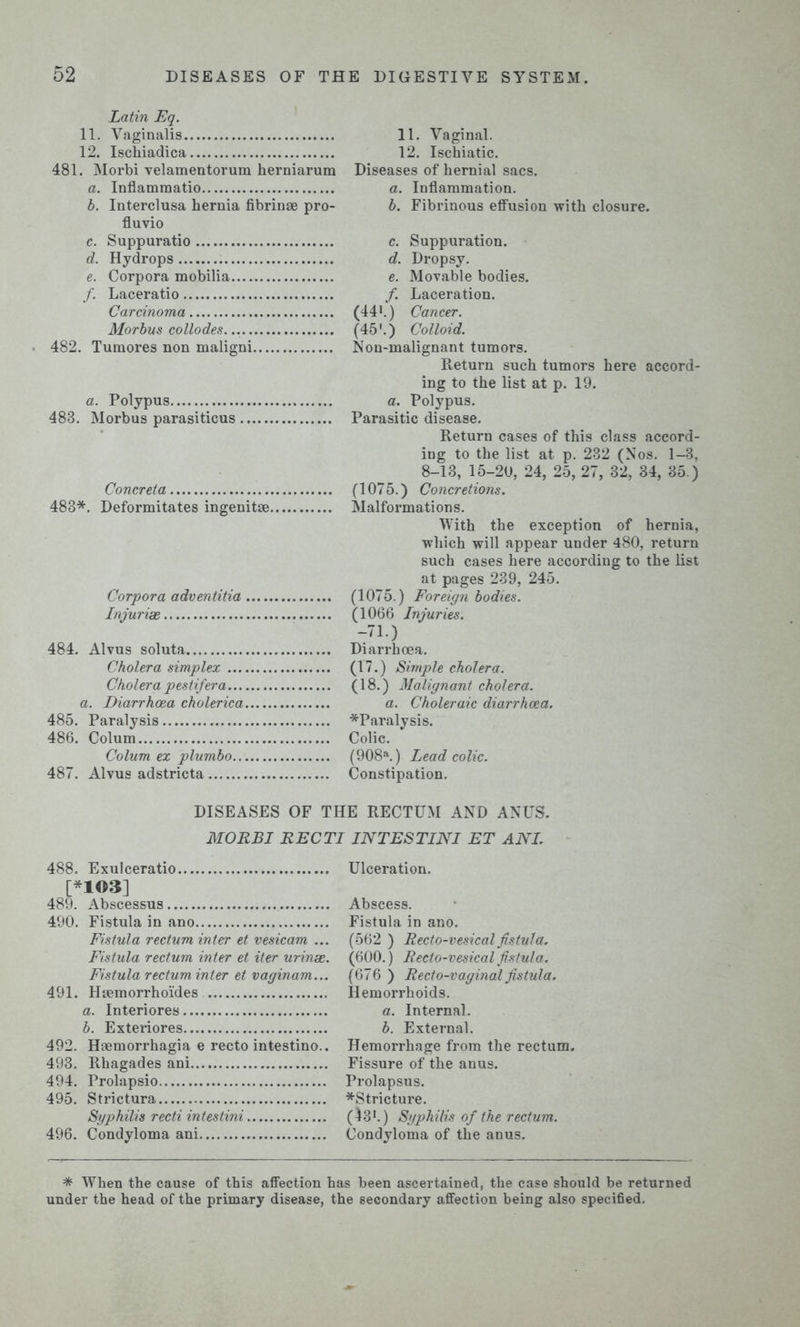 Latin Eq. 11. Vaginalis 12. Ischiadica 481. Morbi velamentorum herniarum a. Inflamraatio b. Interclusa hernia fibrinae pro- fluvio c. Suppuratio d. Hydrops e. Corpora mobilia /. Laceratio Carcinoma Morbus collodes... 482. Tumores non maligni a. Polypus 483. Morbus parasiticus Concreta 483*. Deformitates ingenitse. Corpora adventitia Injurise 484. Alvus soluta Cholera simplex ... Cholera pestij'er a... a. Diarrhoea cholerica, 485. Paralysis 486. Colum Colum ex plumbo... 487. Alvus adstricta 11. Vaginal. 12. Ischiatic. Diseases of hernial sacs. a. Inflammation. b. Fibrinous effusion with closure. c. Suppuration. d. Dropsy. e. Movable bodies. /. Laceration. (441.) Cancer. (45'.) Colloid. Non-malignant tumors. Return such tumors here accord- ing to the list at p. 19. a. Polypus. Parasitic disease. Return cases of this class accord- ing to the list at p. 232 (Nos. 1-3, 8-13, 15-2U, 24, 25, 27, 32, 34, 35.) (1075.) Concretions. Malformations. With the exception of hernia, which will appear under 480, return such cases here according to the list at pages 239, 245. (1075.) Foreign bodies. (1066 Injuries. -n.) Diarrhoea. (17.) Simple cholera. (18.) Malignant cholera. a. Choleraic diarrhoea. *Paralysis. Colic. (908a.) Lead colic. Constipation. DISEASES OF THE RECTUM AND ANUS. MORBI RECTI INTESTINI ET ANI. 488. Exulceratio [*103] 489. Abscessus 490. Fistula in ano Fistula rectum inter et vesicam ... Fistula rectum inter et iter urinse. Fistula rectum inter et vaginam... 491. Hsemorrhoides a. Interiores b. Exteriores 492. Haemorrhagia e recto intestino.. 493. Rhagades ani 494. Prolapsio 495. Strictura Syphilis recti intestini 496. Condyloma ani Ulceration. Abscess. Fistula in ano. (562 ) Recto-vesical fistula. (600.) Recto-vesical fistula. (676 ) Recto-vaginal fistula. Hemorrhoids. a. Internal. b. External. Hemorrhage from the rectum. Fissure of the anus. Prolapsus. *Stricture. (43*.) Syphilis of the rectum. Condyloma of the anus. * When the cause of this affection has been ascertained, the case should be returned