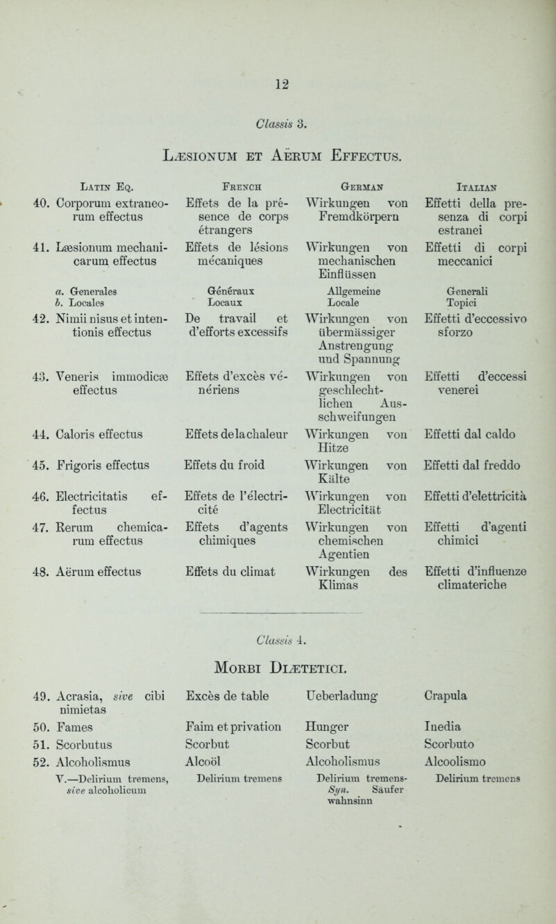 Clcissis 3. Ljesionum et Aerum Effectus. Latin Eq. Feench Gebman Italian 40. Corporum extraneo- Effets de la pre- Wirkungen von Effetti della pre- rum effectus sence de corps etrangers Fremdkorpern senza di corpi estranei 41. Lgesionum mechani- Effets de lesions Wirkungen von Effetti di corpi carum effectus mecaniques mechaniscben Einflussen meccanici a. Generates Generaux Allgemeine Generali b. Locales Locaux Locale Topici 42. Nimii nisus et inten- De travail et Wirkungen von Effetti d’eccessivo tionis effectus d’efforts excessifs ubermiissiger Anstrengung und Spannung sforzo 43. Veneris immodicm Effets d’exces ve- Wirkungen von Effetti d’eccessi effectus neriens geschlecht- licben Aus- schweifungen venerei 44. Caloris effectus Effets delaclialeur Wirkungen von Hitze Effetti dal caldo 45. Frigoris effectus Effets du froid Wirkungen von Kalte Effetti dal freddo 46. Electricitatis ef- fectus Effets de l’electri- cite Wirkungen von Electricitat Effetti d’elettricita 47. Rerum chemica- Effets d’agents Wirkungen von Effetti d’agenti rum effectus chimiques chemischen Agentien chimici 48. Aerum effectus Effets du climat Wirkungen des Klimas Clcissis 4. Morbi Di^etetici. Effetti d’influenze climateriche 49. Acrasia, sive cibi nimietas Exces de table Ueberladung Crapula 50. Fames Faim et privation Hunger Inedia 51. Scorbutus Scorbut Scorbut Scorbuto 52. Alcoholismus Alcool Alcoholismus Alcoolismo Y.—Delirium tremens, sive alcoliolicum Delirium tremens Delirium tremens- Syn. Saufer wahnsinn Delirium tremens