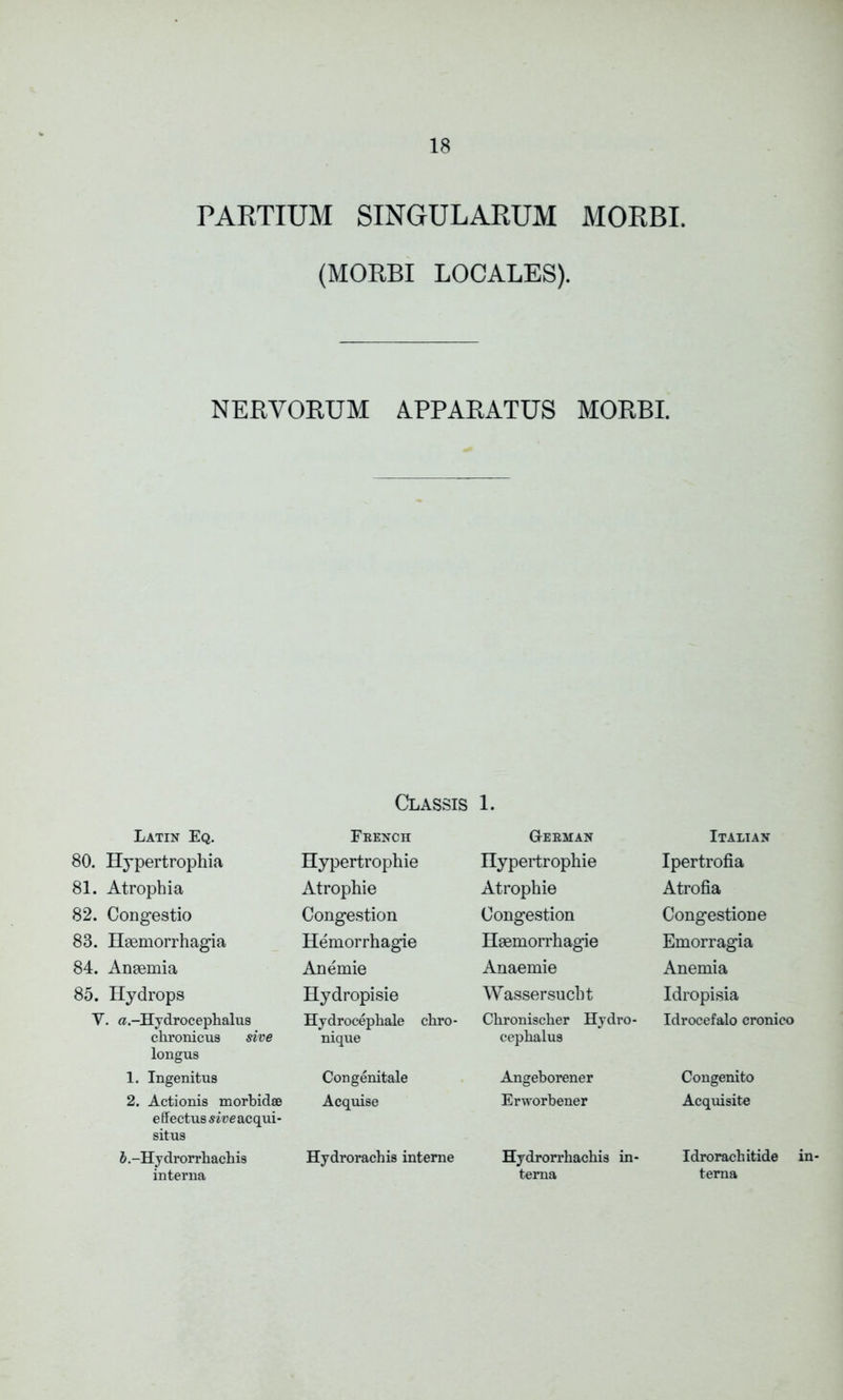 PARTIUM SINGULARUM MORBI. (MORBI LOCALES). NERVORUM APPARATUS MORBI. Classis 1. Latin Eq. 80. Hypertrophia 81. Atrophia 82. Congestio 83. Haemorrhagia 84. Anaemia 85. Hydrops French Hypertrophie Atrophie Congestion Hemorrhagie Anemie Hydropisie Hydrocephale chro- nique Congenitale Acquise Hydrorachis interne German Hypertrophie Atrophie Congestion Haemorrhagie Anaemie Wassersucht Chronisclier Hydro- cephalus Angeborener Erworbener Hydrorrhachis in- terna V. a.-Hydrocephalus chronicus sive longus 1. Ingenitus 2. Actionis morbidse effectus sweacqui- situs b. -Hydrorrhachis interna Italian Ipertrofia Atrofia Congestione Emorragia Anemia Idropisia Idrocefalo cronico Congenito Acquisite Idrorachitide terna