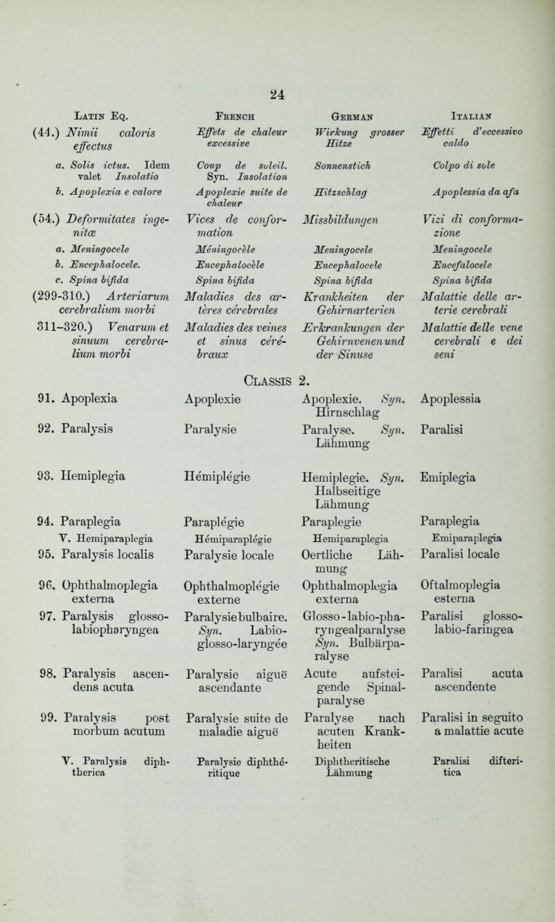 Latin Eq. Feench German Italian (44.) Nimii caloris JEffets de chaleur Wirkung grosser Effetti d’eccessivo effectus excessive Hitze caldo a. Solis ictus. Idem valet Insolatio Coup de suleil. Syn. Insolation Sonnenstich Colpo di sole b. Apoplexia e calore Apoplexie suite de chaleur Hitzschlag Apoplessia da afa (54.) Deformitates inge- Vices de confor- Missbildungen Vizi di conforma- nitce mation zione a. Meningocele Meningocele Meningocele Meningocele b. Encephalocele. Encephalocele JEncephalocele Encefalocele c. Spina bifida Spina bifida Spina bifida Spina bifida (299-310.) Arteriarum Maladies des ar- Krankheiten der Malattie delle ar- cerebralium morbi teres cerebrates Gehirnarterien terie cerebrali 311-320.) Venarum et Maladies des veines Erlcrankungen der Malattie delle vene sinuum cerebra- et sinus cere- Gehirnvenen und cerebrali e dei lium morbi braux der Sinuse Classis 2. seni 91. Apoplexia Apoplexie Apoplexie. Syn. Hirnschlag Apoplessia 92. Paralysis Paralysie Paralyse. Syn. Lahmung Paralisi 93. Hemiplegia Hemiplegie Hemiplegie. Syn. Halbseitige Lahmung Emiplegia 94. Paraplegia Paraplegie Paraplegie Paraplegia Y. Hemiparaplegia H emiparapleg ie H emiparaplegia Emiparaplegia 95. Paralysis localis Paralysie locale Oertliche Lah- mung Paralisi locale 96. Ophthalmoplegia Ophthalmoplegie Ophth almoplegia Oftalmoplegia externa externe externa esterna 97. Paralysis glosso- Paralysie bulbai re. Glosso - labio-pha- Paralisi glosso- labiopharyngea Syn. Labio- glosso-laryngee ryngealparalyse Syn. Bulbarpa- ralyse labio-faringea 98. Paralysis ascen- Paralysie aigue Acute aufstei- Paralisi acuta dens acuta ascendante gende Spinal- paralyse ascendente 99. Paralysis post Paralysie suite de Paralyse nach Paralisi in seguito morbum acutum maladie aigue acuten Krank- heiten a malattie acute Y. Paralysis diph- Paralysie diphthe- Diphtlieritische Paralisi difteri- therica ritique Lahmung tica