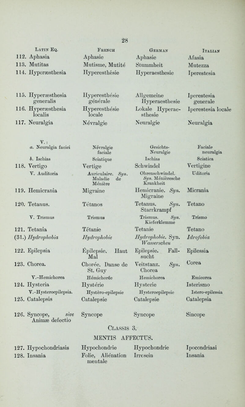 Latin Eq. 112. Aphasia 113. Mutitas 114. Hyperesthesia 115. Hyperesthesia generalis 116. Hyperesthesia localis 117. Neuralgia V. : a. Neuralgia faciei b. Ischias 118. Vertigo V. Auditoria 119. Hemicrania 120. Tetanus. Y. Trismus 121. Tetania (31.) Hydrophobia 122. Epilepsia 123. Chorea. y.-Hemichorea 124. Hysteria y.-Hysteroepilepsia. 125. Catalepsis 126. Syncope, sive Anime defectio 127. Hypochondriasis 128. Insania French Aphasie Mutisme, Mutite Hyperesthesie Hyperesthesie generale Hyperesthesie locale Nevralgie Nevralgic faciale Sciatique Vertige Auriculaire. Syn. Maladie de Meniere Migraine Tetanos Trismus Tetanie Hydrophobie Epilepsie, Haut Mai Choree. Danse de St. Guy Hemi chor6e Hysterie Hystero-epilepsie Catalepsie Syncope German Aphasie Stummheit Hyperaesthesie Allgemeine Hyperaesthesie Lokale Hyperae- sthesie Neuralgic Gresichts- Neuralgie Ischias Schwindel Oh rensch windel. Syn. Menieresche Krankheit Hemicranie. Syn. Migraine Tetanus. Syn. Starrkrampf Trismus. Syn. Kieferklemme Tetanie Hydrophobie. Syn. Wasserscheu Epilepsie. Fall- such t Veitstanz. Syn. Chorea Hemichorea Hysterie Hysfceroepilepsie Catalepsie Syncope Italian Afasia Mutezza Iperestesia Iperestesia generale Iperestesia locale Neuralgia Faciale neuralgia Sciatica Vertigine Uditoria Micrania Tetano Trismo Tetano Idrofobia Epilessia Corea Emicorea Isterismo Istero-epilessia Catalepsia Sincope Ipocondriasi Insania Classis 3. MENTIS AFFECTUS. Hypochondrie Hypochondrie Folie, Alienation Irresein men tale