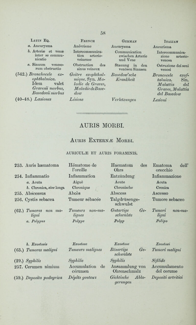 Latin Eq. a. Aneurysma b. Arterise et Tense inter se commu- nicatio c. Sinuum venoso- rum obstructio (542.) Bronchocele ex- ophthalmica. Idem valet Gravesii morbus, Bcisedovii morbus (40-48.) Lcesiones French Anevrisme Intercommunica- tion arterio- veineuse Obstruction des sinus veineux Goitre exophthal- mique. Syn. Ma- ladie de Graves, Maladie deBase- dow Lesions German Aneurysma Communication zwischen Arterie und Vene Stauung in den venosen Sinusen Basedow' sche Krankheit Verletzungen Italian Aneurisma Intercommunica- zione arterio- venosa Ostruzione dei seni venosi Broncocele exof- talmica. Sin. Malattia del Graves, Malattia del Basedow Lesioni AUEIS MOEBI. Auris Externae Morbi. AURICULAE ET AURIS FORAMINIS. 253. Auris hsematoma Hematome de l’oreille 254. Inflammatio Inflammation a. Acuta Aigue b. Chronica, sive longa Chronique 255. Abscessus Abces 256. Cystis sebacea Tumeur sebacee (62.) Tumores non ma- ligni a. Polypus b. Exostosis (63.) Tumor es maligni (29.) Syphilis 257. Cerumen nimium (59.) Deposita podagrica Tumeurs non-ma- lignes Polype Exostose Tumeurs malignes Syphilis Accumulation de cerumen Depots gouteux Haematom des Ohrs Entziindung Acute Chronische Abscess Talgdriisenge- schwulst Gutartige Ge- schwulste Polyp Exostose Bosartige Ge- schwiilste Syphilis Ansammlung von Ohrenschmalz Gichtische Abla- gerungen Ematoma dell’ orecchio Infiammazione Acuta Cronica Ascesso Tumore sebaceo Tumori non-ma- ligni Polipo Esostosi Tumori maligni Sifilide Accumulamento del cerume Depositi artritici