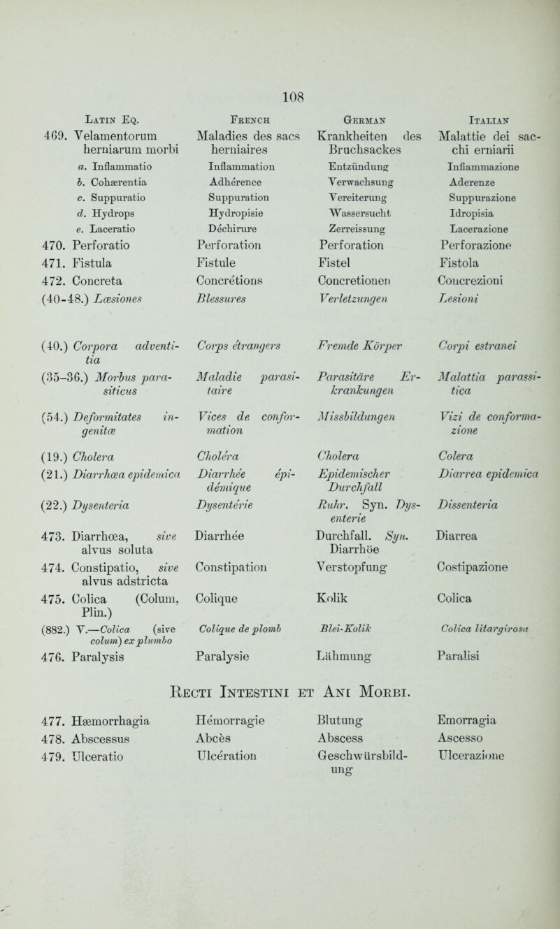 Latin Eq. French German Italian 469. Velamentorum Maladies des sacs Krankheiten des Malattie dei sac- herniarum morbi herniaires Bruchsackes chi erniarii a. Inflammatio Inflammation Entziindung Infiammazione b. Cohserentia Adherence Yerwachsung Aderenze c. Suppuratio Suppuration Vereiterung Suppurazione d. Hydrops Hydropisie Wassersucht Idropisia e. Laceratio Dechirure Zerreissung Lacerazione 470. Perforatio Perforation Perforation Perforazione 471. Fistula Fistule Fistel Fistola 472. Concreta Concretions Concretionen Concrezioni (40-48.) Lcesiones Blessures Verletzungen Lesioni (40.) Corpora adventi- Corps etrangers Fremde Korper Corpi estranei tia (35-36.) Morbus para- Maladie parasi- Parasitare Er- Malattia parassi- siticus taire krankungen tica (54.) Deformitates in- Vices de confor- Missbildungen Vizi de conforma- genitce mation zione (19.) Cholera Cholera Cholera Colera (21.) Diarrhoea epidemica Diarrhee epi- demique Epidemischer Durchfall Diarrea epidemica (22.) Dysenteria Dysenteric Ruhr. Syn. Dys- enteric Dissenteria 473. Diarrhoea, sive alvus soluta Diarrhee Durchfall. Syn. Diarrhoe Diarrea 474. Constipatio, sive Constipation Yerstopfung Costipazione alvus adstricta 475. Colica (Colum, Colique Kolik Colica Plin.) (882.) Y.—Colica (sive Colique de plomb Blei-Kolilc Colica litargirosa colum) ex plumbo 476. Paralysis Paralysie Liihmung Paralisi Recti Intestini et Ani Morbi. 477. Haemorrhagia Hemorragie Blutung Emorragia 478. Abscessus Abces Abscess Ascesso 479. Ulceratio Ulceration Geschwiirsbild- ung Ulcerazione