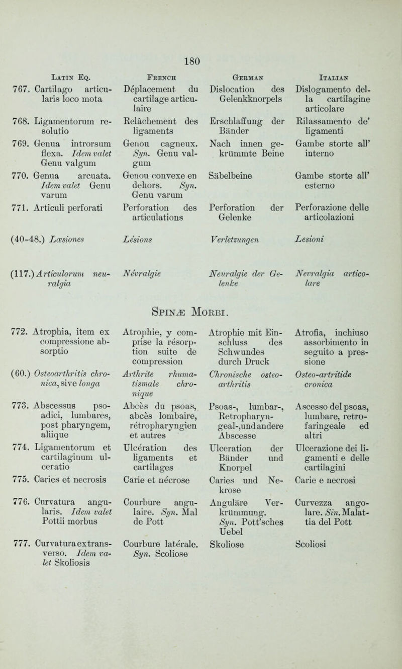 Latin Eq. Fbench GrEBMAN Italian 767. Cartilago articu- Deplacement du Dislocation des Dislogamento del- laris loco mota cartilage articu- Gelenkknorpels la cartilagine laire articolare 768. Ligamentorum re- Relachement des Erschlaffung der Ril assamento de’ solutio ligaments Bander ligamenti 769. Genua introrsum Genou cagneux. Nach innen ge- Gambe storte all’ flexa. Idem valet Syn. Genu val- kriimmte Beine interno Genu valgum gum 770. Genua arcuata. Genou convexe en Sabelbeine Gambe storte all’ Idem valet Genu dehors. Syn. esterno varum Genu varum 771. Articuli perforate Perforation des Perforation der Perforazione delle articulations Gelenke articolazioni (40-48.) Lcesiones Lesions Verletzungen Lesioni (117.) A rticulorum neu- Nevralgie Neuralgie der Ge- Nevralgia artico- ralgia lenke Spin^e Morbi. lare 772. Atrophia, item ex Atrophie, y com- Atrophie mit Ein- Atrofia, inchiuso compressione ab- prise la resorp- schluss des assorbimento in sorptio tion suite de Schwundes seguito a pres- compression durch Druck sione (60.) Osteoarthritis chro- Arthrite rhuma- Chronische osteo- Osteo-ar tritide. nica, sive long a tismale chro- nique arthritis cronica 773. Abscessus pso- Abces du psoas, abces lombaire, Psoas-, lumbar-, Ascesso del psoas, adici, lumbares, Retropharyn- lumbare, retro- post pharyngem, retropharyngien geal-,und andere faringeale ed aliique et autres Abscesse altri 774. Ligamentorum et Ulceration des Ulceration der Ulcerazione dei li- cartilaginum ul- ligaments et Bander imd gamenti e delle ceratio cartilages Knorpel cartilagini 775. Caries et necrosis Carie et necrose Caries und Ne- krose Carie e necrosi 776. Curvatura angu- Courbure angu- Angulare Ver- Curvezza ango- laris. Idem valet laire. Syn. Mai krlimmung. lare. Sin. Malat- Pottii morbus de Pott Syn. Pott’sches Uebel tia del Pott 777. Curvatura ex trans- verso. Idem va- let Skoliosis Courbure laterale. Syn. Scoliose Skoliose Scoliosi