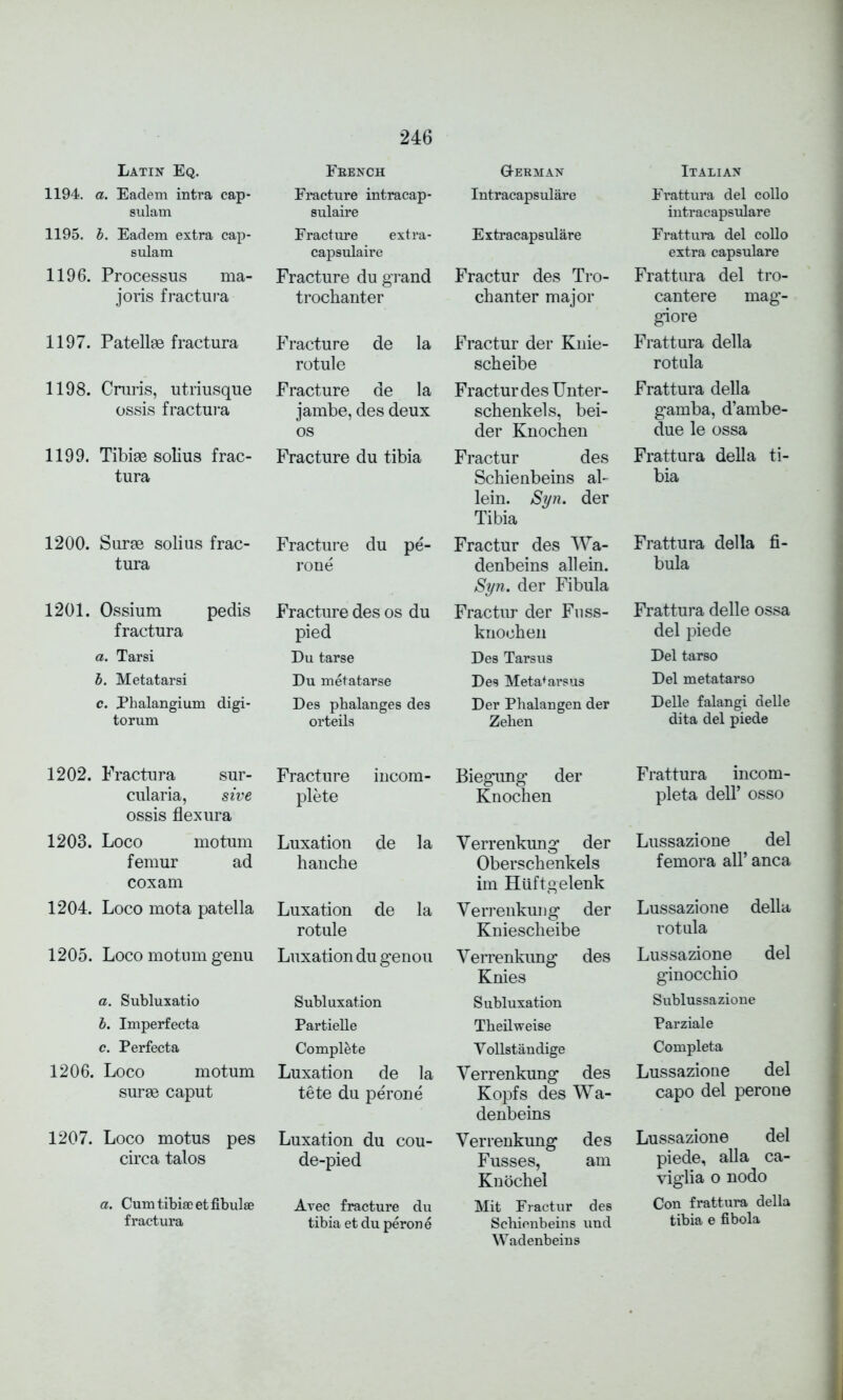 Latin Eq. French German Italian 1194. a. Eadem intra cap- sulam Fracture intracap- sulaire Intracapsulare Frattura del collo intracapsulare 1195. b. Eadem extra cap- sulam Fracture extra- capsulaire Extracapsulare Frattura del collo extra capsulare 1196. Processus ma- Fracture du grand Fractur des Tro- Frattura del tro- joris fractura trochanter chanter major cantere mag- giore 1197. Patellae fractura Fracture de la rotule Fractur der Knie- scheibe Frattura della rotula 1198. Cruris, utriusque Fracture de la Fractur des Unter- Frattura della ossis fractura jambe, des deux os schenkels, bei- der Knochen gamba, d’ambe- due le ossa 1199. Tibiae solius frac- tura Fracture du tibia Fractur des Schienbeins aL lein. Syn. der Tibia Frattura della ti- bia 1200. Surae solius frac- Fracture du pe- Fractur des Wa- Frattura della fi- tura rone denbeins allein. Syn. der Fibula bula 1201. Ossium pedis Fracture des os du Fractur der Fuss- Frattura delle ossa fractura pied knochen del piede a. Tarsi Du tarse Des Tarsus Del tarso b. Metatarsi Du metatarse Des Metatarsus Del metatar so c. Phalangium digi- Des phalanges des Der Pbalangen der Delle falangi delle torum orteils Zehen dita del piede 1202. Fractura sur- Fracture incom- Biegung der Frattura incom- cularia, sive ossis flexura plete Knochen pleta dell’ osso 1203. Loco mo turn Luxation de la Verrenkung der Lussazione del femur ad coxam hanche Oberschenkels im Huftgelenk femora all’ anca 1204. Loco mota patella Luxation de la rotule Verrenkung der Kniescheibe Lussazione della rotula 1205. Loco motum genu Luxation du genou Verrenkimg des Knies Lussazione del ginocchio a. Subluxatio Subluxation Subluxation Sublussazione b. Imperfecta Partielle Theilweise Parziale c. Perfecta Complete Vollstandige Completa 1206. Loco motum Luxation de la Verrenkung des Lussazione del surae caput tete du perone Kopfs des Wa- denbeins capo del perone 1207. Loco motus pes Luxation du cou- Verrenkung des Lussazione del circa talos de-pied Fusses, am Knochel piede, alia ca- viglia o nodo a. Cum tibiae et fibulae Avec fracture du Mit Fractur des Con frattura della fractura tibia et du perone Scliienbeins und tibia e fibola W adenbeins