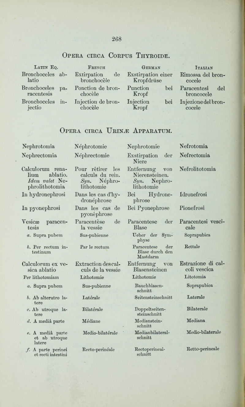 Opera circa Corpus Thyroide. Latin Eq. French German Italian Bronchoceles ab- Extirpation de Exstirpation einer Rimossa del bron- latio bronchocele Kropf druse cocele Bronchoceles pa- Ponction de bron- Punction bei Paracentesi del racentesis chocele Kropf broncocele Bronchoceles in- Injection de bron- Injection bei Injezione del bron- jectio chocele Kropf cocele Opera circa Urinje Apparatum. Nephrotomia Nephrotomie Nephrotomie Nefrotomia Nephrectomia Nephrectomie Exstirpation der Niere Nefrectomia Calculorum rena- lium ablatio. Idem valet Ne- phrolithotomia Pour retirer les calculs du rein. Syn. Nephro- lithotomie Entfernung von Nierensteinen. Syn. Nephro- lithotomie Nefrolitotomia In hydronephrosi Bans les cas d’hy- dronepbrose Bei Hydrone- phrose Idronefrosi In pyonephrosi Dans les cas de pyonephrose Bei Pyonephrose Pionefrosi Vesicsc paracen- Paracentese de Paracentese der Paracentesi vesci- tesis la vessie Blase cale a. Supra pubem Sus-pubienne Ueber der Sym- pbyse Soprapubica b. Per rectum in- testinum Par le rectum Paracentese der Blase durch den Mastdarm Rettale Calculorum ex ve- Extraction des cal- Entfernung von Estrazione di cal- sica ablatio culs de la vessie Blasensteinen coli vescica Per lithotomiam Lithotomie Lithotomie Litotomia a. Supra pubem Sus-pubienne Bauchblasen- schnitt Soprapubica b. Ab alterutro la- Laterale Seitensteinschnitt Laterale tere c. Ab utroque la- tere Bilaterale Doppeltseiten- steinschnitt Bilaterale d. A media parte Mediane Medianstein- schnitt Mediana e. A media parte et ab utroque Medio-bilaterale Medianbilateral- schnitt Medio-bilaterale latere f. A parte perinei et recti intestini Recto-perineale Rectoperineal- schnitt Retto-perineale