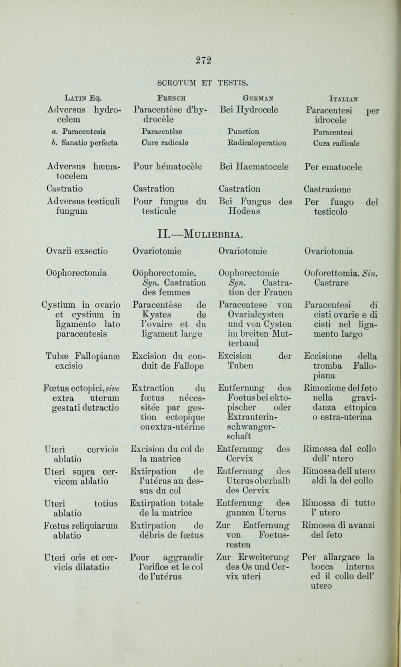 Latin Eq. Adversus hydro- celem a. Paracentesis b. Sanatio perfeeta Adversus hasma- tocelem Castratio Adversus testiculi fungum Ovarii exsectio Oophorectomia Cystium in ovario et cystium in ligamento lato paracentesis Tubae Fallopianae excisio Foetus ectopici,swc extra uterum gestati detract] o Uteri cervicis ablatio Uteri supra cer- vicem ablatio Uteri totius ablatio Foetus reliquiarum ablatio Uteri oris et cer- vicis dilatatio SCROTUM ET TESTIS. French Paracentese d’hy- drocele Paracentese Cure radicale Pour hematocele Castration Pour fungus du testicule G-erman Bei Hydrocele Punction Ra dicaloperation Bei Haematocele Castration Bei Fungus des Hodens II.—Muliebeia. Ovariotomie Oophorectomie. Syn. Castration des femmes Paracentese de Kystes de l’ovaire et du ligament large Excision du con- duit de Fallope Extraction du foetus neces- sity par ges- tion ectopique ou extra-uterine Excision du col de la matrice Extirpation de Futerus au des- sus du col Extirpation totale de la matrice Extirpation de debris de foetus Pour aggrandir l’orifice et le col de Futerus Ovariotomie Oophorectomie Syn. Castra- tion der Frauen Paracentese von Ovarialcysten und von Cysten im breiten Mut- terband Excision der Tuben Entfernung des Foetus bei ekto- pischer oder Extrauterin- schwanger- schaft Entfernung des Cervix Entfernung des Uterus oberh alb des Cervix Entfernung des ganzen Uterus Zur Entfernung von Foetus- resten Zur Erweiterung des Os und Cer- vix uteri Italian Paracentesi per idrocele Paracentesi Cura radicale Per ematocele Castrazione Per fungo del testicolo Ovariotomia Ooforettomia. Sin. Castrare Paracentesi di cisti ovarie e di cisti nel liga- mento largo Eccisione della tromba Fallo- piana Rimozione del feto nella gravi- danza ettopica o estra-uterina Rimossa del collo dell’ utero Rimossa dell utero aldi la del collo Rimossa di tutto F utero Rimossa di avanzi del feto Per allargare la bocca interna ed il collo dell’ utero