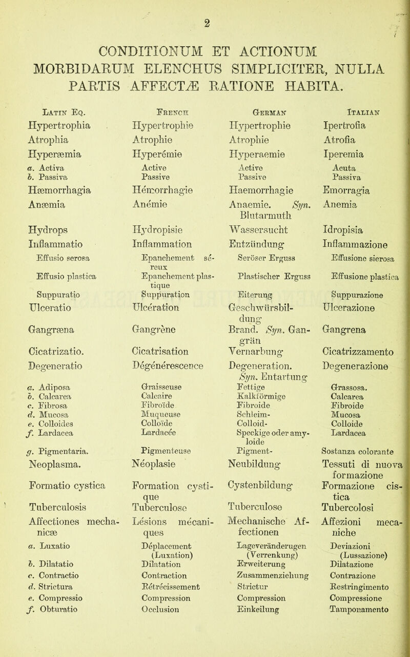 CONDITIONUM ET ACTIONUM MORBIDARUM ELENCHUS SIMPLICITER, NULLA PARTIS AFFECTS RATIONE HABITA. Latin Eq. Hypertrophia Atrophia Hypergemia a. Activa b. Passiva Hgemorrhagia Angemia Hydrops Inflammatio Effusio serosa Effusio plastica Suppuratio Ulceratio Gangrgena Cicatrizatio. Degeneratio a. Adiposa o. Calcarea c. Fibrosa d. Mucosa e. Colloides f. Lardacea g. Pigmentaria. Neoplasma. Formatio cystica Tuberculosis Affectiones mecha- nicge a. Luxatio b. Dilatatio c. Contractio d. Strictura e. Compressio f. Obturatio French Hypertrophic Atrophie Hyper^mie Active Passive Hemorrhagie Anemie Hydropisie Inflammation Epanchement se- reux Epanchement plas- tique Suppuration Ulceration G-angrene Cicatrisation Degenerescence Glraisseuse Calcaire Fibro’ide Muqueuse Collo'ide Lardacee Pigmenteuse Neoplasie Formation cysti- que Tuberculose Lesions mecani- ques Deplacement (Luxation) Dilatation Contraction Petrecissement Compression Occlusion GrERMAN Hypertrophie Atrophie Hyperaemie Active Passive Haemorrhagie Anaemie. Syn. Blutarmuth Wassersucht Entziindung Seroser Erguss Plastiscber Erguss Eiterupg Geschwiirsbil- dung’ Brand. Syn. Gan- gran Yernarbung Degeneration. Syn. Entartung Eettige Kalkformige Fibroide Scbleim- Colloid- Speckige oder amy* loide Pigment- Neubildung Cystenbildung’ Tuberculose Mechanische Af- fectionen Lageveranderugen (Yerrenkung) Erweiterung Zusammenzieliung Strictur Compression Einkeilung Italian Ipertrofia Atrofia Iperemia Acuta Passiva Emorragia Anemia Idropisia Xnflammazione Effusione sierosa Effusione plastica Suppurazione Ulcerazione Gangrena Cicatrizzamento Degenerazione G-rassosa. Calcarea Fibroide Mucosa Colloide Lardacea Sostanza colorante Tessuti di nuova formazione Formaziorie cis- tica Tubercolosi Affezioni meca- niche Deviazioni (Lussazione) Dilatazione Contrazione Pestringimento Compressione Tamponamento