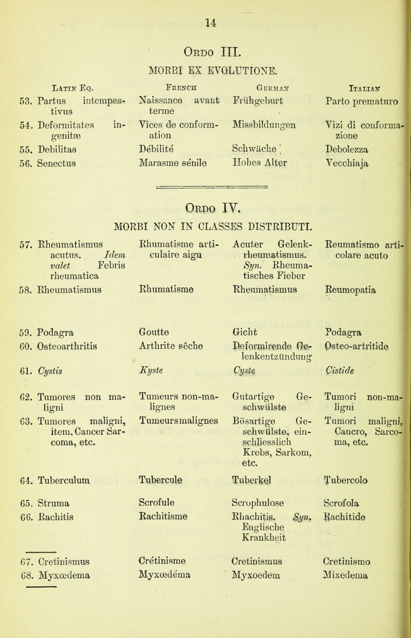 Ordo III. MORBI EX EVOLUTIONE. Latin Eq. French German 53. Partus intempesr Naissance avant Friihgeburt tivus terme 54. Deformitates in- Vices de conform- Missbildungen genitee ation 55. Debilitas Debilite Schwache ’ 56. Senectus Marasme senile Hohes Alter Ordo IY. MORBI NON IN CLASSES DISTRIBUTE 57. Rheumatismus Rhumatisme arti- A cuter Gelenk- acutus. Idem culaire aigu . rheumatismus. valet Febris Syn. Rheuma- rheumatica tisches Fieber 58. Rheumatismus Rhumatisme Rheumatismus 59. Podagra Goutte Gicht 60. Osteoarthritis Arthrite seche Deforwirende Ge- lenkentziindung 61. Cystis Kyste CystQ; 62. Tumores non ma- Tumeurs non-ma- Gutartige Ge- ligni lignes schwiilste Go. Tumores maligni, item. Cancer Sar- coma, etc. Tumeurs malignes Bosartige Ge- schwiilste, ein- schliesslich Krebs, Sarkom, etc. 64. Tuberculum Tubercule Tuberkel 65. Struma Scrofule Scrophulose 66. Rachitis Rachitisme Rhachitis. Englische Krankheit 67. Cretinismus Cretinisme Cretinismus 68. Myxoedema Myxoedema Myxoede'm Italian Parto prematuro Vizi di conforma- zione Debolezza Vecchiaja Reumatismo arti- colare acuto Reumopatia Podagra Qsteo-artritide Cistide Tumori non-ma- ligni Tumori maligni, Cancro, Sarco- ] ma, etc. Tubercolo Scrofola Rachitide Oretinismo Mixedema