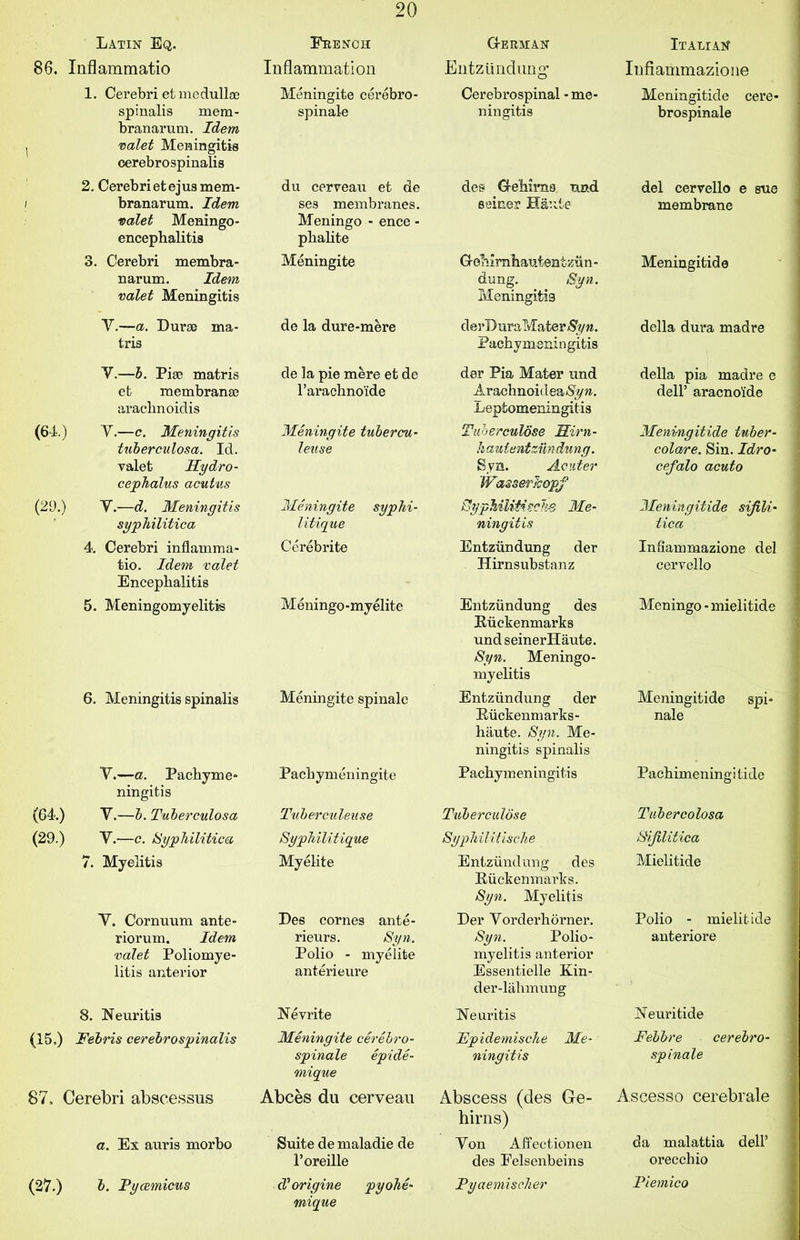 Latin Eq. 86. Inflammatio French Inflammation i 1. Cerebri et me dullae spinalis mem- branarum. Idem valet Meningitis cerebro spinalis 2. Cerebri etejusmem- branarum. Idem valet Meningo- encephalitis 3. Cerebri membra - narum. Idem valet Meningitis Meningite cerebro- spinale du cerveau et de ses membranes. Meningo - ence - phalite Meningite German Entziindung- Cerebrospinal - me- ningitis des Gehims und seiner Haute Gehimhautentzun- dung. Syn. Meningitis Y.—a. Durae ma- tris V .—b. Pia? matris et membranae arachnoidis (64.) Y.—c. Meningitis tuberculosa. Id. valet Hydro- cephalus acutiis (29.) Y.—d. Meningitis syphilitica 4. Cerebri inflamma- tio. Idem valet Encephalitis 5. Meningomyelitis 6. Meningitis spinalis Y.—a. Pachyme- ningitis (64.) Y.—b. Tuberculosa (29.) Y.—c. Syphilitica 7. Myelitis Y. Cornuum ante- riorum. Idem valet Poliomye- litis anterior 8. Neuritis (15.) Febris cerebrospinalis de la dure-mere de la pie mere et de l’arachno'ide Meningite tubercu- leuse Meningite syphi- litique Cerebrite Meningo-myelite Meningite spinale Pachymeningite Tuberculeuse Syphilitique Myelite Des cornes ante- rieurs. Syn. Polio - myelite anterieure Nevrite Meningite cerebro- spinale epide- derD uraMater. Pachy meni n gitis der Pia Mater und Arachnoidea^yra. Leptomeningitis Tuberculose Him- hautentziindung. Syn. Acxiter WasserJcopf PyphiUMseJ&s Me- ningitis Entziindung der Hirnsubstanz Entziindung des Riickenmarks und seinerHaute. Syn. Meningo- myelitis Entziindung der Riickenmarks- haute. Syn. Me- ningitis spinalis Pachymeningitis Tuberculose Syphi litische Entziindung des Riickenmarks. Syn. Myelitis Der Yorderhorner. Syn. Polio- myelitis anterior Essentielle Kin- der-lahmung Neuritis Fpidemische Me- ningitis 87. Cerebri abscessus Abces du cerveau a. Ex auris morbo Suite de maladie de 1’oreille Abscess (des Ge- hirns) Yon Affectionen des Felsenbeins (27.) b. Pycemicus d’origine mique Fyaemischer Italian Iufiammazione Meningitide cere- brospinale del cervello e sue membrane Meningitide della dura madre della pia madre e dell’ aracnoYde Meningitide tuber- colare. Sin. Idro- cefalo acuto Meningitide sifiU- tica Infiammazione del cervello Meningo - mielitide Meningitide spi- nale Pachimeningitide Tubercolosa Sifilitica Mielitide Polio - mielitide anteriore IMeuritide Febbre cerebro- sp inale Ascesso cerebrale da malattia dell’ orecchio Piemico