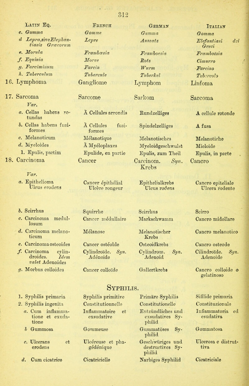 Latin Eq. French German Italian c. Gumma Gomme Gumma Gomma d Lepra,siveFlephan- tiasis Grcecorum Lepre Aussatz Fief ant iasi Greet e. Morula Framhoesia Framhoesia Framhoesia f. FqvAnia Morve Botz Cimurro g. Farciminum Farcin Wurm Farcino 7i. Tuberculum Tubercule TuberTcel Tubsrcolo 16. Lymphoma Gangliome Lymphom Linfoma 17. Sarcoma Var. a. Celias liabens ro- tundas b. Celias liabens fusi* formes c. Melanoticum d. Myeloides 1. Epulis, partim 18. Carcinoma Sarcome A Cellules arrondis A Cellules fusi- formes Melanotique A Myeloplaxes Epulide, en partie Cancer Var. a. Epithelioma Cancer epithelial Ulcus erodcng Ulcere rongeur Sarkom Rundzelliges Spindelzelliges Melanotisches Myeloidgeschwulst Epulis, zum Theil Carcinom. Syn. Krebs Epithelialkrebs Ulcus rodens Sarcoma A cellule rotonde A fusa Melanotiche Mieloide Epulis, in parte Cancro Cancro epiteliale Ulcera rodente b. Scirrhus c. Carcinoma medul- losum d. Carcinoma melano- ticum e. Carcinoma osteoides f. Carcinoma cvlin- droides. Idem valet Adenoides g. Morbus colloides Squirrhe Cancer medullaire Melanose Cancer osteoide Cylindroide. Syn. Adenoide Cancer colloide Scirrhus Markschwamm Melanotischer Krebs Osteoidkrebs Cylindrom. Syn. Adenoid G-allertkreba Scirro Cancro midollare Cancro melanotico Cancro osteode Cilindroide. Syn. Adenoide Cancro colloide o gelatinoso Syphilis. 1. Syphilis primaria 2. Syphilis ingenifca a. Cum inflamma- tione et exuda* tione b Gummosa c. Ulcerans et erodens d. Cum cicatrice Syphilis primitive Constitutionnelle Inflammatoire et exsudative G orameuse Ulcereuse et pha- gedenique Cicatricielle Primare Syphilis Const itutionelle Entziindliches una exsudatives Sy- philid Gummatoses Sy- philid Geschwiiriges und destructives Sy- philid Narbiges Syphilid Sifilide primaria Constituzionale Infiammatoria ed esudativa Gommatosa Ulcerosa e distrut* tiva Cicatriciale