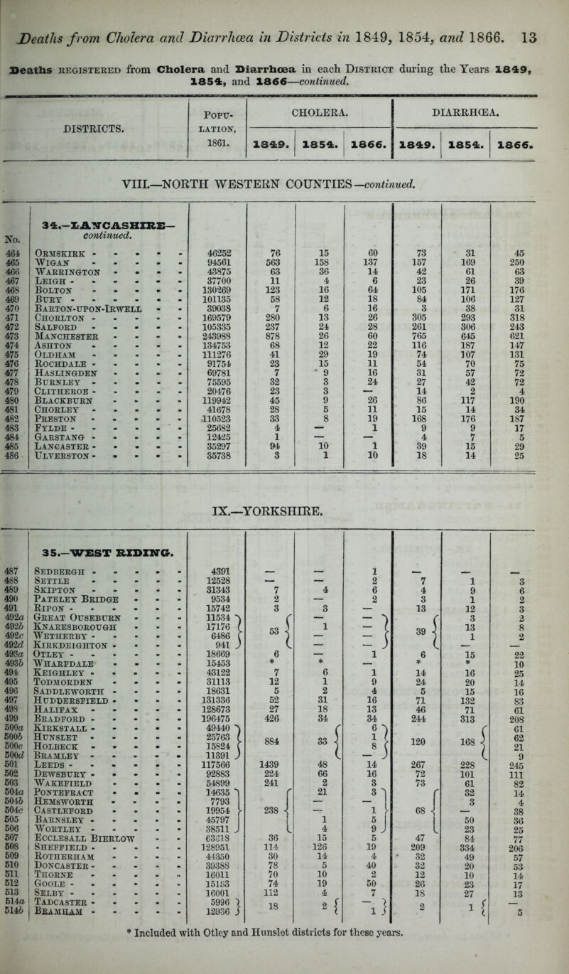 Seatbs registered from Cholera and Diarrhoea in each District during the Years 1849, 1854, and 1866—continued. DISTRICTS. Popu- CHOLERA. DIARRHCEA. lation, 1861. 1849. 1854. 1866. 1849. 1854. 1 1866. VIIL—NORTH WESTERN COUNTIES-contmwed No. 464 34.-ItA^CASKIRE— continued. Ormszirk ... - 46252 76 15 60 73 31 45 465 Wigan 94561 563 158 137 157 169 250 466 Warrington 43875 63 36 14 42 61 63 467 Leigh - 37700 11 4 6 23 26 39 46S Bolton 130269 123 16 64 105 171 176 469 Burt - 101135 58 12 18 84 106 127 470 Barton-upon-Trwell 39038 7 6 16 3 38 31 471 Chorlton - 169579 280 13 26 305 293 318 472 Salford 105335 237 24 28 261 306 243 473 Manchester 243988 878 26 60 765 645 621 474 Ashton 134753 68 12 22 116 187 147 475 Oldham 111276 41 29 19 74 107 131 476 Rochdale - 91754 23 15 11 54 70 75 477 Haslingden 69781 7 ■ 9 16 31 57 72 478 Burnley - 75595 32 3 24 27 42 72 479 Clitheroe - 20476 23 3 — 14 2 4 480 Blackburn 119942 45 9 26 86 117 190 481 Chorlet - 41678 28 5 11 15 14 34 482 Preston 110523 33 8 19 168 176 187 483 Fylde - 25682 4 — 1 9 9 17 484 Garstang - 12425 1 — — 4 7 5 485 Lancaster - 35297 94 10 1 39 15 29 486 Ulverston - 35738 3 1 10 18 14 25 IX.—YORKSHIRE. 35.-WEST RZDZirC. 487 Sedbergh - 4391 1 __ __ _ 488 Settle . . - 12528 — — 2 7 1 3 489 Skipton ... 31343 7 4 6 4 9 6 490 Patelet Bridge 9534 2 — 2 3 1 2 491 Ripon ... - 15742 3 3 — 13 12 3 492a Great Ouseburn - 11534 0 — — 'I r 3 2 4926 Knaresborough 17176 \ 53 < 1 - ( 13 8 492c Wetherby ... 6486 C — - c 39 •< 1 2 492d Kirkdeighton - 941 ) ( — - ; ( 49?a Otley .... 18669 6 — 1 6 15 22 4936 Wharfdale 15453 * * — * 10 494 Keighley - 43122 7 6 1 14 16 25 495 Todmorden 31113 12 1 9 24 20 14 496 Saddleworth - 18631 5 2 4 5 15 16 497 Huddersfield - 131336 52 31 16 71 132 83 498 Halifax ... 128673 27 18 13 46 71 61 499 Bradford - 196475 426 34 34 244 313 208 600a Kirkstall - 49440 'J c r 61 5006 500c Hunslet . - - Holbeck - - - 25763 f 15824 C 884 S3 ] 120 168 ] 62 21 500c^ Bramley - 11391 ) ( - ) ( 9 501 Leeds . . . - 117566 1439 48 14 267 228 245 502 Dewsbury - 92883 224 66 16 72 101 111 603 Wakefield 54899 241 2 3 73 61 82 504a Pontefract 14635 ^ r 21 r 32 14 5046 Hemsworth 7793 — - 1 3 4 504c Castleford 19954 > 238 i — 1 y 68 i 38 505 Barnsley - 45797 1 5 1 1 50 36 506 WORTLEY ... 38511 J L 4 9 J L 23 25 507 Ecclesall Bierlow 63G18 36 15 5 47 84 77 508 Sheffield - 128951 114 128 19 209 334 206 509 Rotherham 44350 30 14 4 * 32 49 57 510 Doncaster ... 39388 78 5 40 32 20 53 511 Thorne ... n 16011 70 10 2 12 10 14 512 Goole .... 15153 74 19 50 26 23 17 513 Selby .... 16001 112 4 7 18 27 T C 13 514a Tadcaster ... 5936 ■) 18 9 -f - > 5146 Bramilam - 12936 ) 1 j 2 ^ 1 5 Included with Otley and Hunslet districts for these years.