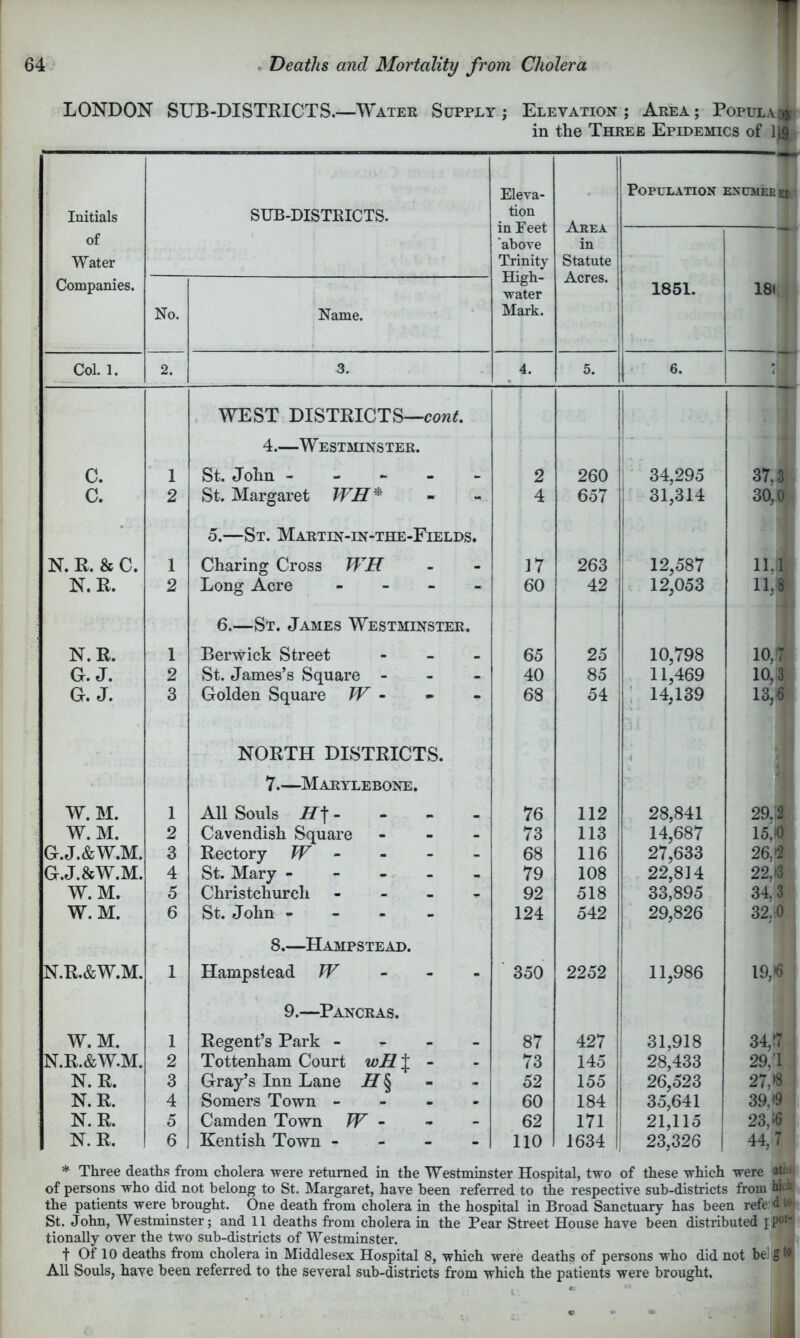 LONDON SUB-DISTRICTS.—Water Supply ; Elevation ; Area ; PopuLAot in the Three Epidemics of Initials of Water Companies. SUB-DISTRICTS. Eleva- tion in Feet ‘above Trinity High- water Mark. Area in Statute Acres. Population exumeb Er 1851. 18( No. Name. Col. 1. 2. 3. 4. 5. 6. 'I WEST DISTRICTS~cow^. 4.—Westshnster. c. 1 St. Jolm ----- 2 260 i 34,295 37, 3 c. 2 St. Margaret WH* 4 657 ; 31,314 30, 0 • 5.—St. Martin-in-the-Fields. N. R. & C. 1 Charing Cross WH 17 263 ; 12,587 11, 1 N. R. 2 Long Acre - - - . 60 42 12,053 11, 6.—St. James Westminster. N.R. 1 Berwick Street - - - 65 25 10,798 10, !7 G. J. 2 St. James’s Square - 40 85 11,469 10, 3 G. J. 3 Golden Square W - 68 54 . 14,139 13, 6 NORTH DISTRICTS. 1 7.—Marylebone. W.M. 1 All Souls H\- 76 112 28,841 29. ,2 W. M. 2 Cavendish Square - - - 73 113 14,687 15, •0 G.J.&W.M. 3 Rectory W • - - - 68 116 27,633 26, -2 G.J.&W.M. 4 St. Mary 79 108 22,814 22, •3 W. M. 5 Christchurch - 92 518 33,895 34, 3 W. M. 6 St. John - - - - 124 542 29,826 32, 0 8.—Hampstead. N.R.&W.M. 1 Hampstead IF - - - 350 2252 11,986 19; 6 9.—Pancras. W. M. 1 Regent’s Park - - - 87 427 31,918 34,: 7 ■ N.R.&W.M. 2 Tottenham Court wH J - 73 145 1 28,433 29,' 1 N. R. 3 Gray’s Inn Lane AT§ 52 155 1 26,523 27,1 3 N. R. 4 Somers Town - - - - 60 184 1 35,641 39,' 9 N. R. 5 Camden Town TV • 62 171 21,115 23,: 6 N. R. 6 Kentish Town - 110 1634 23,326 44, * Three deaths from cholera were returned in the Westminster Hospital, two of these which were of persons who did not belong to St. Margaret, have been referred to the respective sub-districts from the patients were brought. One death from cholera in the hospital in Broad Sanctuary has been refe: St. John, Westminster; and 11 deaths fi’om cholera in the Pear Street House have been distributed tionaUy over the two sub-districts of Westminster. ii< t Of 10 deaths from cholera in Middlesex Hospital 8, which were deaths of persons who did not bel^o All Souls, have been referred to the several sub-districts from which the patients were brought, 1