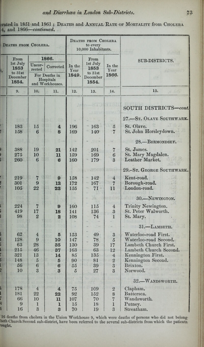 brated in 1851 and 1861 ; Deaths and Annual Rate of Mortality from Cholera 4, and 1866—continued. Deaths from Cholera. Deaths from Cholera to every 10,000 Inhabitants. SUB-DISTRICTS. From 1st July 1853 to 31st December 1854. 1 Uncor- rected 366. Corrected In the Year 1849. From 1st July 1853 to 31st December 1854. In the Year 1866. For Deaths in Hospitals and Workhouses. 9. 10. 11. 12. 13. 14. 15. - SOUTH DISTRICTS—cowj?. 27.—St. Olave Southwark. 183 15 4 196 ’ 163 5 St. Olave. 158 6 8 169 140 7 St. John Horsley down. ■ - 28.—Bermondsey. ‘ 388 19 21 142 201 7 St. James. 275 10 11 159 169 6 St. Mary Magdalen. 260 6 6 160 179 3 Leather Market. 29.-St. George Southwark. 219 7 9 158 142 4 Kent-road., 301 9 12 172 167 7 Borough-road. 105 22 22 155 ' 71 11 London-road. 30.—Newington. 224 7 9 160 115 4 Trinity Newington. 419 17 18 141 136 3 St. Peter Walworth. 98 2 2 108 74 1 St. Mary. - 31.—Lambeth. 62 4 5 153 49 3 Waterloo-road First. 128 9 10 147 78 5 Waterloo-road Second. 63 28 35 130 39 17 Lambeth Church First. 215 46 37 163 63 12 Lambeth Church Second, 321 13 14 85 135 4 Kennington First. 148 5 5 90 81 2 Kennington Second. 56 6 6 55 39 3 Brixton. 1 10 3 3 5 27 3 Norwood. 32.—Wandsworth. 178 4 4 75 109 2 Clapham. 181 22 22 92 152 8 Battersea. 66 10 11 107 70 7 Wandsworth. j 9 1 1 15 18 1 Putney. 16 3 3 70 19 3 Streatham. 16 deaths from cholera in the Union Workhouse 9, which were deaths of persons who did not belong beth Church Second sub-district, have been referred to the several sub-districts from which the patients, nought.