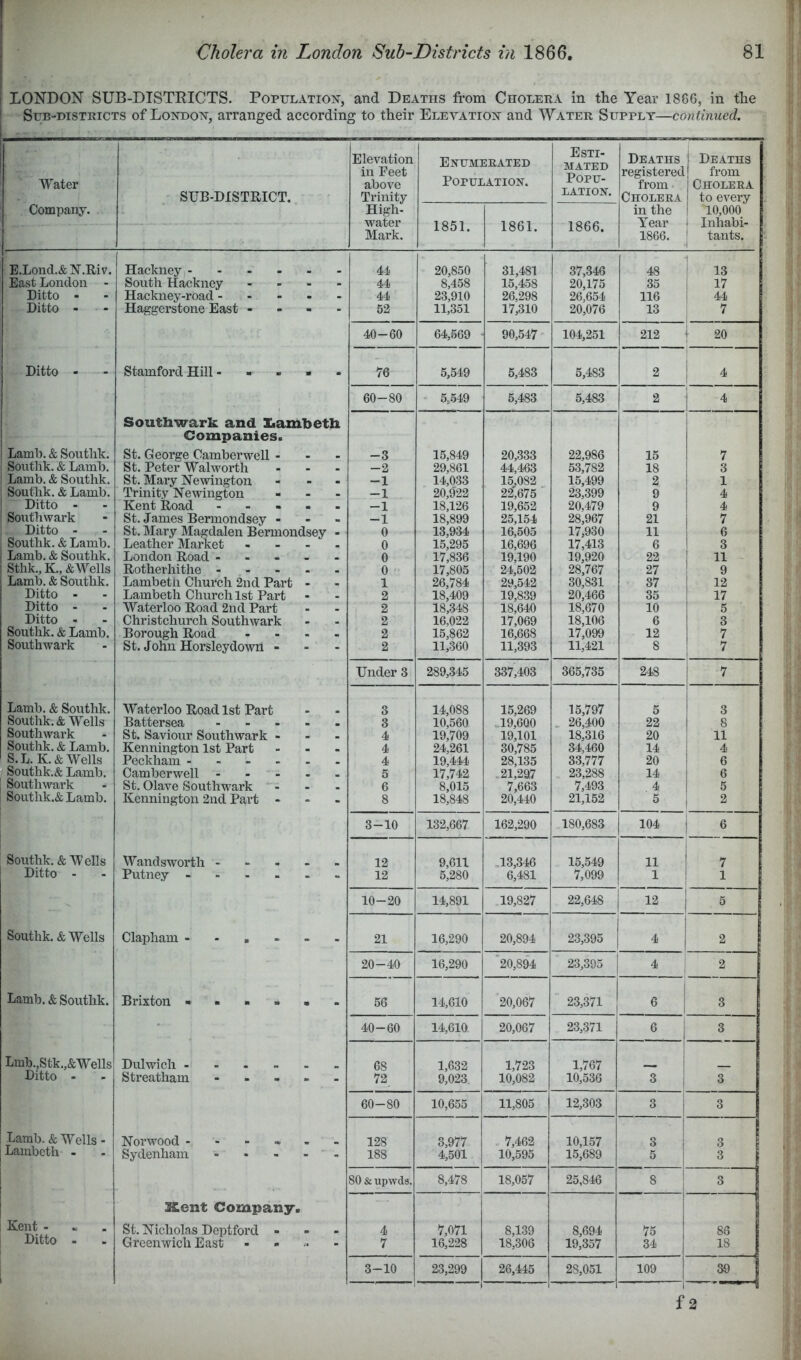 LONDON SUB-DISTRICTS. Population, and Deaths from Cholera in the Year 1886, in the Sub-districts of London, arranged according to their Elevation and Water Supply—continued. AVater Company. SUB-DISTRICT. Elevation in Feet above Trinity High- water Mark. Enumerated Population. Esti- mated Popu- lation, Deaths registered from. Cholera 1 Deaths j from 1 Cholera to every I 10,000 i Inhabi- tants. 1851. 1861. 1866. in the Year 1866. E.Lond.&N.Riv. Hackney - 4-1 20,850 31,481 37,346 48 13 East London - South Hackney . - 44 8,458 15,458 20,175 35 i 17 Ditto - Hackney-road - - - • • 44 23,910 26,298 26,654 116 i 44 Ditto - Haggerstone East - - - 52 11,351 17,310 20,076 13 7 40-60 64,569 ■ 90,547 104,251 212 i 20 Ditto - Stamford Hill - - - . 76 5,549 5,483 5,483 2 4 60-80 5,549 5,483 5,483 2 4 Southwark and Iiambeth Companies. Lamb. & Soutlik. St. George Camberwell - -3 15,849 20,333 22,986 15 7 Soutlik. & Lamb. St. Peter AValworth -2 29,861 44,463 53,782 18 Lamb. & Southk. St. Mary Newington -1 14,033 15,082 15,499 2 i 1 Southk. & Lamb. Trinity Newington -1 20,922 22,675 23,399 9 ! 4 Ditto - Kent Road - -1 18,126 19,652 20,479 9 1 4 Sontbwark St. James Bermondsey - -1 18,899 25,154 28,967 21 1 7 Ditto - St. Mary Magdalen Bermondsey 0 13,934 16,505 17,930 11 Soutlik. & Lamb. Leather Market 0 15,295 16,696 17,413 6 1 3 Lamb. & Southk. London Road - 0 17,836 19,190 19,920 22 1 11 Sthk.,K., &A\^ells Rotherhithe ... 0 17,805 24,502 28,767 27 9 Lamb. & Soutlik, Lambetii Church 2nd Part 1 26,784 29,542 30,831 87 12 Ditto - Lambeth Church 1st Part 2 18,409 19,839 20,466 35 17 Ditto - AVaterloo Road 2nd Part 2 18,348 18,640 18,670 10 5 Ditto - Christchurch Southwark 2 16,022 17,069 18,106 6 3 Southk. & Lamb. Borough Road 2 15,862 16,668 17,099 12 7 Southwark St. John Horsleydown - 2 11,360 11,393 11,421 8 7 Under 3 289,345 337,403 365,735 248 7 Lamb. & Southk. AVaterloo Road 1st Part 3 14,088 15,269 15,797 5 3 Southk. AAl^ells Battersea - 3 10,560 .19,600 - 26,400 22 8 Southwark St. Saviour Southwark - 4 19,709 19,101 18,316 20 11 Southk. & Lamb. Kennington 1st Part 4 24,261 30,785 34,460 14 i ^ S.L. K.&A\^ells Peckham - 4 19,444 28,135 33,777 20 ! 6 Southk.& Lamb. Camberwell ... 5 17,742 21,297 23,288 14 i 6 Southwark St. Olave Southwark 6 8,015 7,663 7,493 4 Southk.& Lamb. Kennington 2nd Part - 8 18,848 20,440 21,152 5 ! 2 j 3-10 132,667 162,290 180,683 104 1 6 Southk. & AVells Wandsworth ... 12 9,611 .13,346 15,549 11 ! 7 Ditto - Putney .... ■  12 5,280 6,481 7,099 1 ! 1 10-20 14,891 19,827 22,648 12 1 ^ Southk. &A\^ells Clapham ..... - - 21 16,290 20,894 23,395 4 2 20-40 16,290 '20,894 23,395 4 2 Lamb. & Southk. Brixton • - - - . . 56 14,610 20,067 23,371 6 1 3 40-60 14,610 20,067 23,371 6 3 Lmb.,Stk.,&A\^ells Dulwich . . . - 68 1,632 1,723 1,767 Ditto - Streatham . - - - - 72 9,023 10,082 10,536 3 3 60-80 10,655 11,805 12,303 3 3 Lamb. & AV^ells - Norwood .... 128 3,977 7,462 10,157 3 3 Lambeth - Sydenham - - 188 4,501 10,595 15,689 5 3 80 & upwds. 8,478 18,057 25,846 8 3 Kent Company. Kent - - . St. Nicholas Deptford - . . 4 7,071 8,139 8,694 75 86 Ditto - Greenwich East - 7 16,228 18,306 19,357 34 18 1 3-10 23,299 26,445 28,051 109 f2