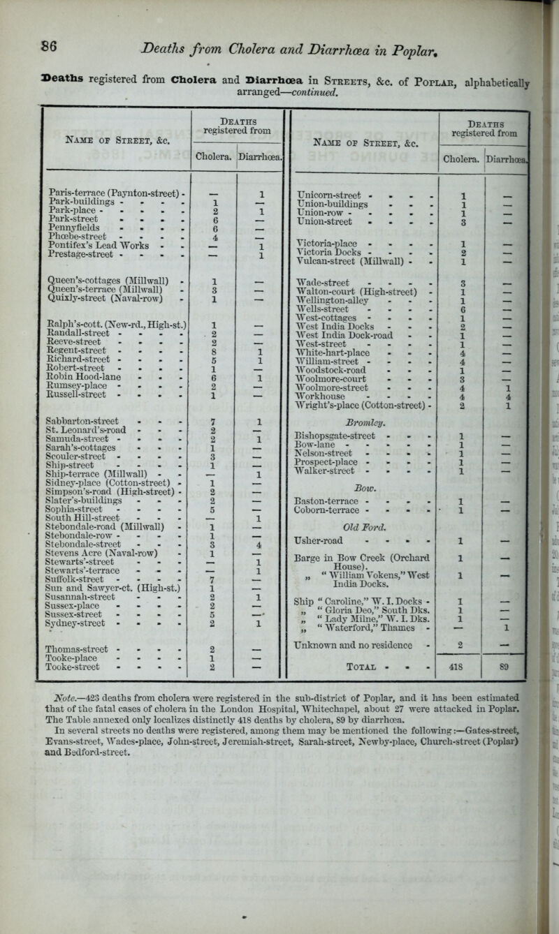 Deaths from Cholera and Diarrhoea in Poplar^ Seaths registered from Cholera and Diarrhoea in Streets, &c. of Poplar, alphabetically arranged—continued. Deaths Deaths Name op Street, &c. registered from registered from Name op Street, &c. Cholera. Diarrhoea. Cholera. iDiarrhoea, Paris-terrace (Paynton-street) - 1 Hnicom-street - - - . 1 Park-buildings - - - . Park-place 1 2 1 Dnion-buildings ... Union-row 1 1 - Park-street - . . . 6 — Union-street .... 3 Pennyflelds .... 6 Phoebe-street .... 4 . Victoria-place .... Pontifex’s Lead Works - 1 1 — Prestage-street - 1 Victoria Docks .... 2 — Vulcan-street (Millwall) - 1 — Queen’s-cottages (]\Iillwall) 1 Wade-street - 3 Queen’s-terrace (Millwall) 3 — Walton-court (High-street) 1 Quixly-street (Naval-row) 1 — Wellington-alley 1 Wells-street .... 6 _ Ralph’s-cott. (New-rd.,High-st.) 1 _ West-cottages - West India Docks - 1 2 — Raudall-street .... 2 — AV'est India Dock-road 1 Reeve-street .... 2 .— West-street .... 1 Regent-street .... 8 1 MTiite-hart-place ... 4 _ Richard-street .... 5 1 M^illiam-street .... 4 Robert-street .... 1 — Woodstock-road ... 1 Robin Hood-lane ... 6 1 Woolmore-court ... 3 Rumsey-place - 2 — ■\Voolmore-street ... 4 1 I Russell-street - 1 — Workhouse .... 4 4 . Wright’s-place (Cotton-street) - 2 ^ m Sabbarton-street ... 7 1 Bromley. St. Leonai'dVroad ... Samuda-street - 2 2 1 Bishopsgate-street ... 1 — 1) Sarah’s-cottages ... Scouler-street .... 1 3 Bow-lane Nelson-street .... 1 ' 1 ■ |L Ship-street . . . - 1 Prospect-place - 1 — fl Ship-terrace (Millwall) - 1 Walker-street .... 1 — ■1’ Siduey-place (Cotton-street) - 1 — Bow. Simpson’s-road (High-street) - 2 — Slater’s-buildiugs ... 2 — Bast on-terrace - 1 Sophia-street .... 5 — Coborn-terrace - 1 _ ■ South Hill-street ... 1 Stebondale-road (Millwall) 1 Old Ford. Stebondale-row .... 1 Usher-road - Stebondale-street ... 3 4 1 — H Stevens Acre (Naval-row) Stewarts’-street - 1 1 Barge in Bow Creek (Orchard 1 ■ Stewarts’-terrace - - . Suffolk-street .... Sun and Sawyer-ct. (High-st.) 7 1 1 House). „ “ Wil liam Vokens,” West India Docks. 1 - 1 Susannah-street - Sussex-place - Sussex-street .... Sydney-street .... 2 2 5 2 1 1 Ship “ Caroline,” W. I. Docks - „ “ Gloria Deo,” South Dks. „ “ Lady Milne,” AV. I. Dks. „ “ AVaterford,” Thames - 1 1 1 1 Thomas-street - 2 Unknown and no residence 2 - -'H Tooke-place .... 1 — Tooke-street - 2 Total - 418 89 fl Note—43.0 deaths from cholera were registered in the suh-district of Poplar, and it has been estimated' that of the fatal cases of cholera in the London Hospital, TV^iitechapel, about 27 were attacked in Poplar. The Table annexed only localizes distinctly 418 deaths by cholera, 89 by diarrhoea. In several streets no deaths were registered, among them may be mentioned the followingGates-street, Evans-street, Wades-place, John-street, Jeremiah-street, Sarah-street, Newby-place, Church-street (Poplar) and Bedford-street. it