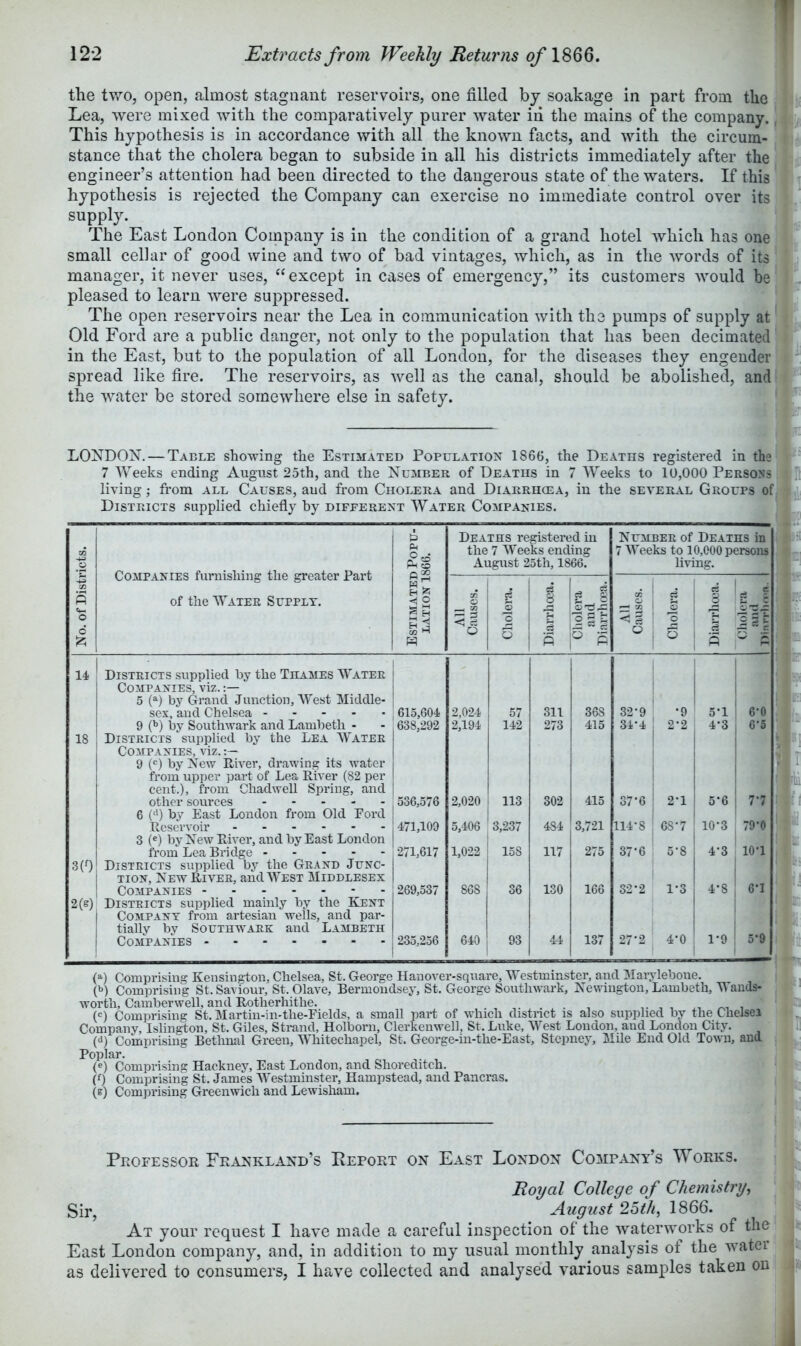 I the tT70, open, almost stagnant reservoirs, one filled by soakage in part from the Lea, were mixed with the comparatively purer water iii the mains of the company. This hypothesis is in accordance with all the known facts, and with the circum- ■ stance that the cholera began to subside in all his districts immediately after the! engineer’s attention had been directed to the dangerous state of the waters. If this hypothesis is rejected the Company can exercise no immediate control over its ■ supply. ; The East London Company is in the condition of a grand hotel which has one small cellar of good wine and two of bad vintages, which, as in the words of its ’ ~ manager, it never uses, “except in cases of emergency,” its customers would he* pleased to learn were suj^pressed. ! The open reservoirs near the Lea in communication with the pumps of supply at Old Ford are a public danger, not only to the population that has been decimated | in the East, but to the population of all London, for the diseases they engender , spread like fire. The reservoirs, as well as the canal, should be abolished, and(| the water be stored somewhere else in safety. ' I LONDON. — Table showing the Estimated Population 1866, the Deaths registered in the 7 Weeks ending August 25th, and the Number of Deaths in 7 Weeks to 10,000 Person's living; from all Causes, aud from Cholera and Diarrhoea, in the several Groups of Districts .supplied chiefly by different Water Companies. OT Companies furnishing the greater Part of the Water Supply. ^ QO Deaths registered in the 7 Weeks ending August 25th, 1866. Number of Deaths in 1 7 Weeks to 10,000 persons living. 1 OT s o d P ^ Z ^ s O H i CQ H All Causes. Cholera. Diarrhoea. Cholera and Diarrhoea. All Causes. Cholera. i Ig !■ 1 t 2 5 t f s r s! 14 Districts supplied by the Thames Water Companies, viz. 5 {^) by Grand Junction, W'est Middle- sex, and Chelsea 615,604 2,024 57 311 368 32-9 •9 i I 1 1 ' 5-1 ! 6-0 . 9 (b) by Southwark and Lambeth - 638,292 2,194 142 273 415 31-4 2-2 4-3 1 6-5 18 Districts supplied by the Lea Water Companies, viz.;— 9 (®) by New River, drawing its water from upper part of Lea River (82 per cent.), from Chadwell Spring, and other sources 536,576 2,020 113 302 415 37-6 2-1 i 6 (‘0 by East London from Old Ford Reservoir 471,109 5,406 * 3,237 484 3,721 275 114-8 6S-7 5-6 I 7-7 j 10-3 1 79-0 |l 3 (®) by New River, and by East London from Lea Bridge 271,617 1,022 158 117 37-6 5-8 4-3 ' 10-1 1 3(0 Districts supplied by the Grand Junc- tion, New River, and West Middlesex Companies - - 269,537 868 36 130 166 32-2 1-3 i : 4-8 6-1 m Districts supplied mainly by the Kent Company from artesian wells, and par- tially by Southwark and Lambeth Companies 235,256 640 93 44 137 27-2 4-0 1 j 1 1-9 ■ 5-9 1 I 1 (a) Comprising Kensington, Chelsea, St. George Hanover-square, Westminster, and 3Iaryleboue. (b) Comprising St. Saviour, St. Clave, Bermondsey, St. George Southwark, Newington, Lambeth, ands- worth, Camberwell, and Rotherhithe. . , ' (<=) Comprising St. Martin-inThe-Fields, a small part of which district is also supplied by the Chelsea Company, Islington, St. Giles, Strand, Holborn, Clerkenwell, St. Luke, West London, and London City. (d) Comprishig Bethnal Green, Whitechapel, St. George-iu-the-East, Stepney, Mile End Old Town, ana Poplar. (®) Comprising Hackney, East London, and Shoreditch. (0 Comprising St. James Westminster, Hampstead, and Pancras. (g) Comprising Greenwich and Lewisham. Professor Frankland’s Peport on East London Company’s Works. Sir, Royal College of Chemistry^ August 25th, 1866. At your request I have made a careful inspection of the waterworks of the East London company, and, in addition to my usual monthly analysis ot the watei as delivered to consumers, I have collected and analysed various samples taken on