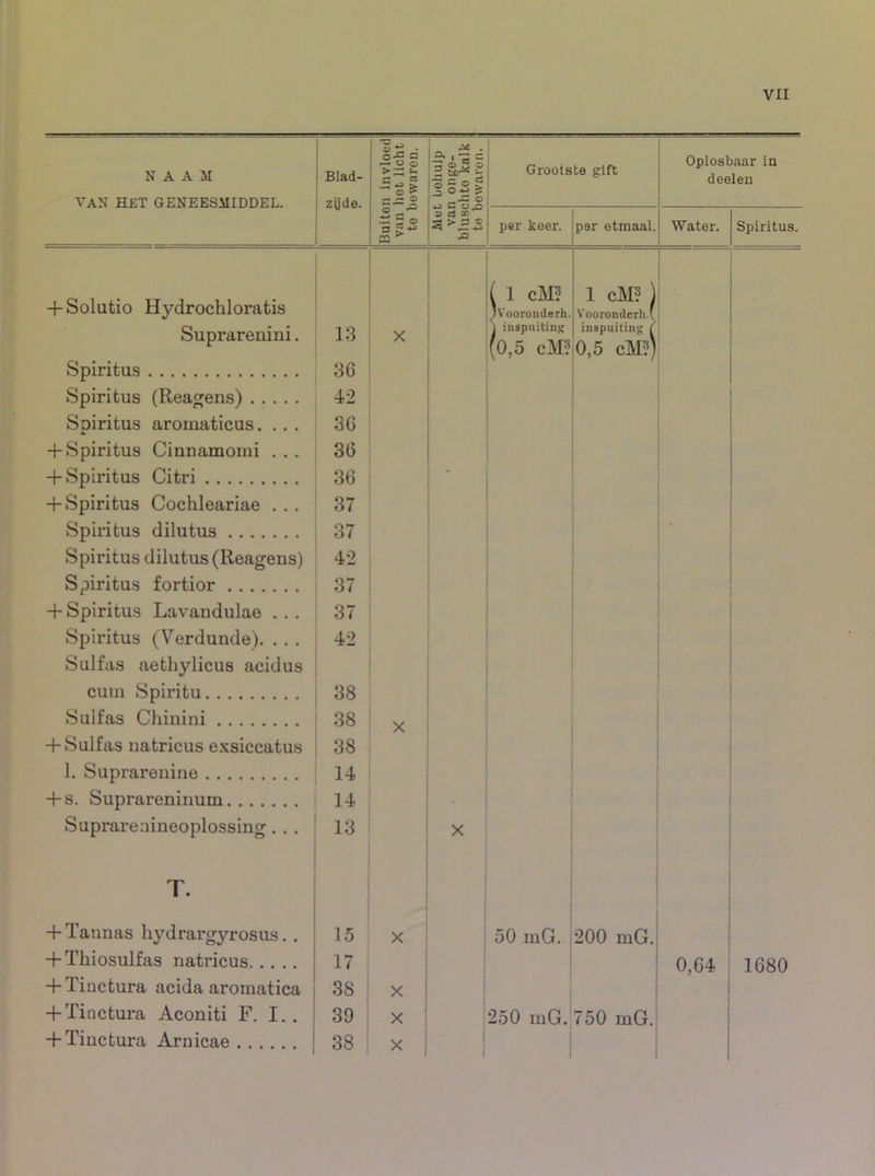 NAAM Blad- O-Ö C3 — O O C 5S .i: o 5 ö = o 2 3 o- & Grootste gift Oplosbaar in deelen van het geneesmiddel. zijde. c.= ® •s r S a ca 3) c3 0)’^ Xi per keer. per etmaal. Water. Spiritus. + Solutio Hydrochloratis ( 1 cM? IVooronderh. 1 cm ] Vooronderh.' Suprarenini. 13 X ) inspuiting (o, 5 cM? inspuiting ( 0,5 cM?) Spiritus Spiritus (Reagens) 36 42 Spiritus arornaticus.... 36 + Spiritus Cinnamomi . . . 36 + Spiritus Citri 36 * + Spiritus Cochleariae . . . 37 Spiritus dilutus 37 Spiritus dilutus (Reagens) 42 Spiritus fortior 37 + Spiritus Lavandulae ... 37 Spiritus (Verdunde). . . . Sulfas aethylicus acidus 42 cum Spiritu 38 Sulfas Chinini 38 X + Sulfas natricus exsiccatus 38 1. Suprarenine 14 + s. Suprareninum 14 Suprarenineoplossing. . . 13 X T. + Tannas hydrargyrosus. . 15 X 50 niG. 200 niG. + Thiosulfas natricus 17 ’ 0,64 1680 + Tiuctura acida aromatica 38 X i + Tiuctura Aconiti F. I.. 39 X 250 luG. 750 niG. + Tiuctura Arnicae 38 X