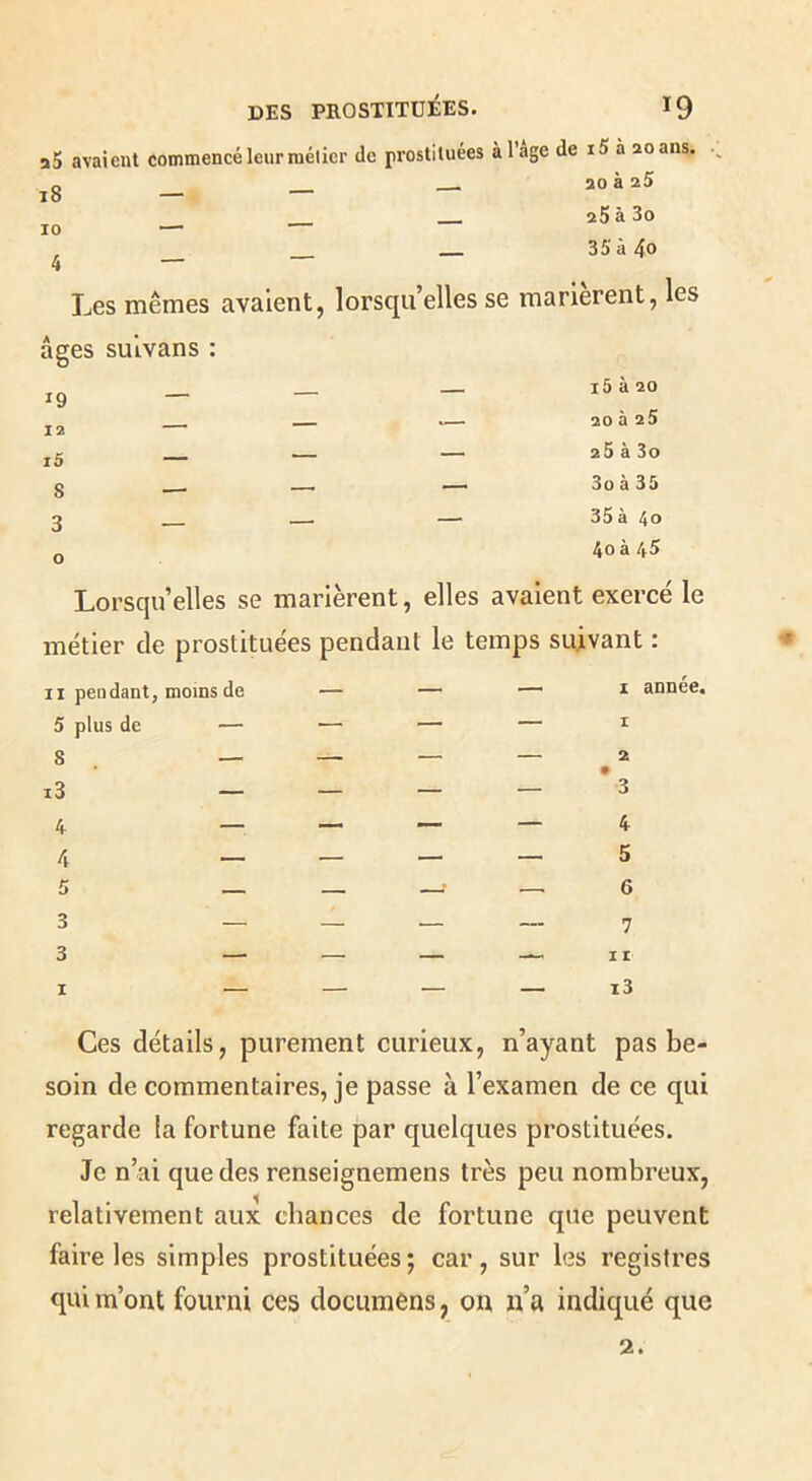 a5 i8 10 4 avaient commencé leur niélicr de prostituées àl’age de i5 à 20 ans. 20 8 25 __ aSàSo 3 5 à 4o Les mêmes avalent, lorsqu’elles se marièrent, les âges sulvans : 19 12 i5 S 3 o i5 à 20 20 à 25 25 à 3o 3o à 35 35 à 40 40 à 4^ Lorsqu’elles se marièrent, elles avalent exercé le métier de prostituées pendant le temps suivant : Il pendant, moins de — — — I année. 5 plus de — — — — I 8 . — — — — 2 • i3 — — — — 3 4 — — — — 4 4 — — — — 5 5 — — —• — 6 3 — — — — 7 3 — — — — 11 I — — — — i3 Ces détails, purement curieux, n’ayant pas be- soin de commentaires, je passe à l’examen de ce qui regarde la fortune faite par quelques prostituées. Je n’ai que des renseignemens très peu nombreux, relativement aux chances de fortune que peuvent faire les simples prostituées; car, sur les registres qui m’ont fourni ces documens, on n’a indiqué que 2.