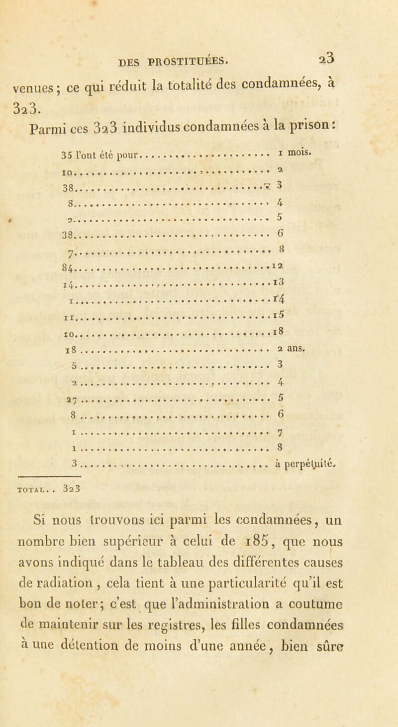 venues ^ ce qui réduit la totalité des condamnées^ a 3a3. Parmi ces 3a3 individus condamnées à la prison : 35 l’ont été pour 10 38 S > 38 7 84 Il ï8 5 27 7 1 8 3 à perpétuité. TOTAL.. 323 Si nous trouvons ici parmi les condamnées, un nombre bien supérieur à celui de 185, que nous avons indiqué dans le tableau des différentes causes de radiation , cela tient à une particularité qu’il est bon de noter; c’est que l’administration a coutume de maintenir sur les registres, les filles condamnées à une détention de moins d’une année, bien sûre . I mois. . 2 •1 3 . 4 . 5 6 .. 8 .12 , .i3 ,.r4 .. i5 . .i8 . 2 ans. . 3 ,. 4 ,. 5