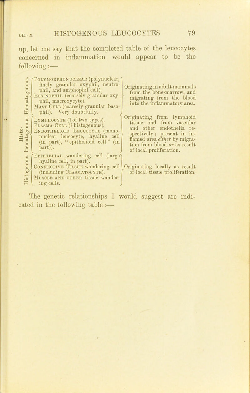 up, let me say that the completed table of the leucocytes concerned in inflammation would appear to he the following :— G) to o . -*-> cd a a X o o> -s %°< H s tr. P o PS toi o J CO Polymorphonuclear (polynuclear,' finely granular oxyphil, neutro- phil, and amphophil cell). Eosinophil (coarsely granular oxy- - phil, macroxycyte). Mast-Cell (coarsely granular baso- phil). Very doubtfully. Lymphocyte (? of two types). Plasma-Cell (? histogenous). Endothelioid Leucocyte (mono- nuclear leucocyte, hyaline cell (in part), “epithelioid cell” (in part)). Epithelial wandering cell (large' hyaline cell, in part). Connective Tissue wandering cell (including Clasmatocyte). Muscle and other tissue wander- ing cells. Originating in adult mammals from the bone-marrow, and migrating from the blood into the inflammatory area. Originating from lymphoid tissue and from vascular and other endotlielia re- spectively ; present in in- flamed area cither by migra- tion from blood or as result of local proliferation. Originating locally as result of local tissue proliferation. The genetic relationships I would suggest are indi- cated in the following table :—