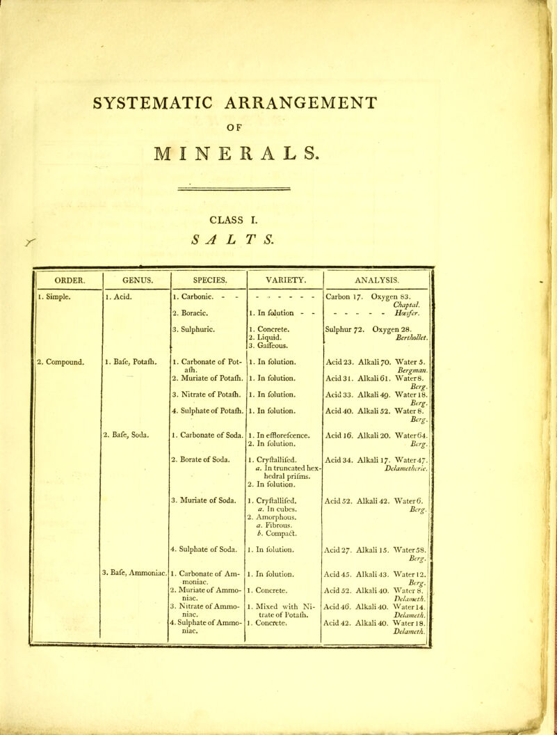 OF MINERALS. x CLASS I. SALTS. ORDER. GENUS. SPECIES. VARIETY. ANALYSIS. 1. Simple. 1. Acid. 1. Carbonic. - 2. Boracic. 1. In foJution - - Carbon 17. Oxygen 83. Chap tab. ----- Hcesfcr. 3. Sulphuric. 1. Concrete. 2. Liquid. 3. Galfeous. Sulphur 72. Oxygen 28. Berthollet. 2. Compound. 1. Bafe, Potaih. 1. Carbonate of Pot- afh. 2. Muriate of Potaih. 3. Nitrate of Potaih. 4. Sulphate of Potaih. 1. In folution. 1. In folution. 1. In folution. 1. In folution. Acid 23. Alkali 70. Water 5. Bergman. Acid31. Alkali6l. Waters. Berg. Acid 33. Alkali4o. Water 18. Berg. Acid 40. Alkali 52. Water 8. Berg. 2. Bafe, Soda. i. Carbonate of Soda. 1. In efflorefcence. 2. In folution. Acid 16. Alkali 20. Water64. Berg. 2. Borate of Soda. 1. Cryltallifed. a. In truncated hex - hedral prifms. 2. In folution. Acid 34. Alkali 17- Water47- Dclamethcric. \ 3. Muriate of Soda. 1. Cryltallifed. a. In cubes. 2. Amorphous. a. Fibrous. b. Compa£t. Acid 52. Alkali 42. WaterS. Berg. | 4. Sulphate of Soda. 1. In folution. Acid 27. Alkali 15. Water58. I Berg.' * 3. Bafe, Ammoniac. 1. Carbonate of Am- moniac. 2. Muriate of Ammo- niac. 3. Nitrate of Ammo- niac. 4. Sulphate of Ammo- niac. 1. In folution. 1. Concrete. 1. Mixed with Ni- trate of Potaih. 1. Concrete. Acid45. Alkali43. Water 12.1 Berg, j Acid 52. Alkali 40. Water 8. j Tielameth. J Acid46. Alkali40. Water 14. Tielameth. Acid 42. Alkali 40. Water 18. Belameth. j-jmr