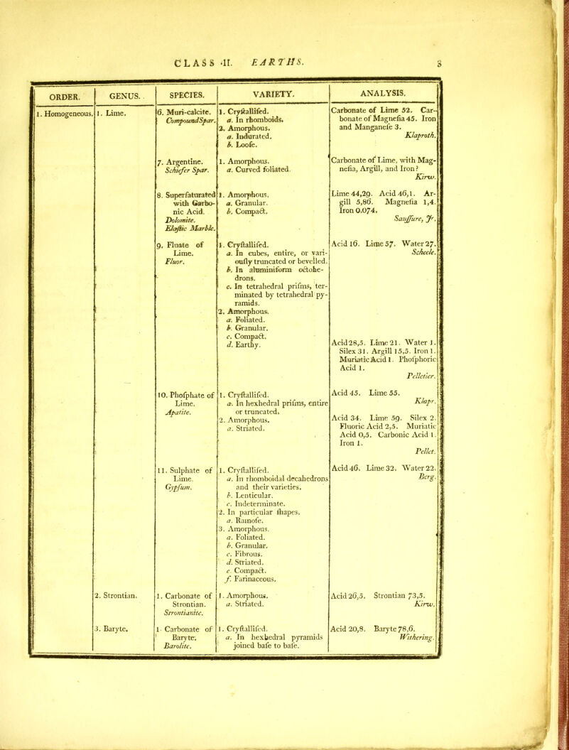 ORDER. GENUS. . SPECIES. VARIETY. ANALYSIS. 1. Homogeneous. 1. Lime. 6. Muri-calcite. Compound Spar. 1. Cryftallifed. a. In rhomboids. 2. Amorphous. a. Indurated. b. Loofe. Carbonate of Lime 52. Car- bonate of Magnefta 45. Iron and Manganefe 3. Klaproth. 7. Argentine. Schiefer Spar. 1. Amorphous. a. Curved foliated. Carbonate of Lime, with Mag- nelia, Argill, and Iron? Kirw. 8. Superfaturated with Carbo- nic Acid. Dolomite. ElaJUc Marble. 1. Amorphous, a. Granular. b. Compact, Lime 44,29. Acid 46,1. Ar- gill 5,86. Magnolia 1,4. Iron 0.074. SauJJurc, Jr. g, Fluate of Lime. Fluor. 1. Cryftallifed. a. In cubes, entire, or vari- oufly truncated or bevelled. b. In aluminiform odtohe- drons. c. In tetrahedral prifms, ter- minated by tetrahedral py- ramids. 2. Amorphous. a. Foliated. b. Granular. c. Compait. d. Earthy. Acid 16, Lime 57. Water 27. Scheele. Acid28,5. Lime21. Water!. Silex 31. Argill 15,5. Iron 1. Muriatic Acid 1. Phofphoric Acid 1. Pelletier. lO.Phofphate of Lime. Apatite. 1. Cryftallifed. a. In hexhedral prifms, entire or truncated. 2. Amorphous. a. Striated. Acid 45, Lime 55. Klapr. Acid 34. Lime 5g. Silex 2. Fluoric Acid 2,5 . Muriatic Acid 0,5. Carbonic Acid 1. Iron 1. Pellet. 11. Sulphate of Lime. Gypfum, 1. Cryftallifed. a. In rhomboidal decahedrons and their varieties. b. Lenticular. c. Indeterminate. 2. In particular lhapes. a. Ramofe. 3. Amorphous. a. Foliated. b. Granular. c. Fibrous. d. Striated. c. Compadt. f. Farinaceous. Acid46. Lime 32. Water22, Berg. 2. Strontian, 1. Carbonate of Strontian. Strontianite. I. Amorphous. a. Striated. Acid 26,5. Strontian 73,5. Kirw. 3. Baryte. 1- Carbonate of Baryte. Barolite. 1. Cryftallifed. a. In hexhedral pyramids joined bafe to bale. Acid 20,8. Baryte 78,6. Withering.