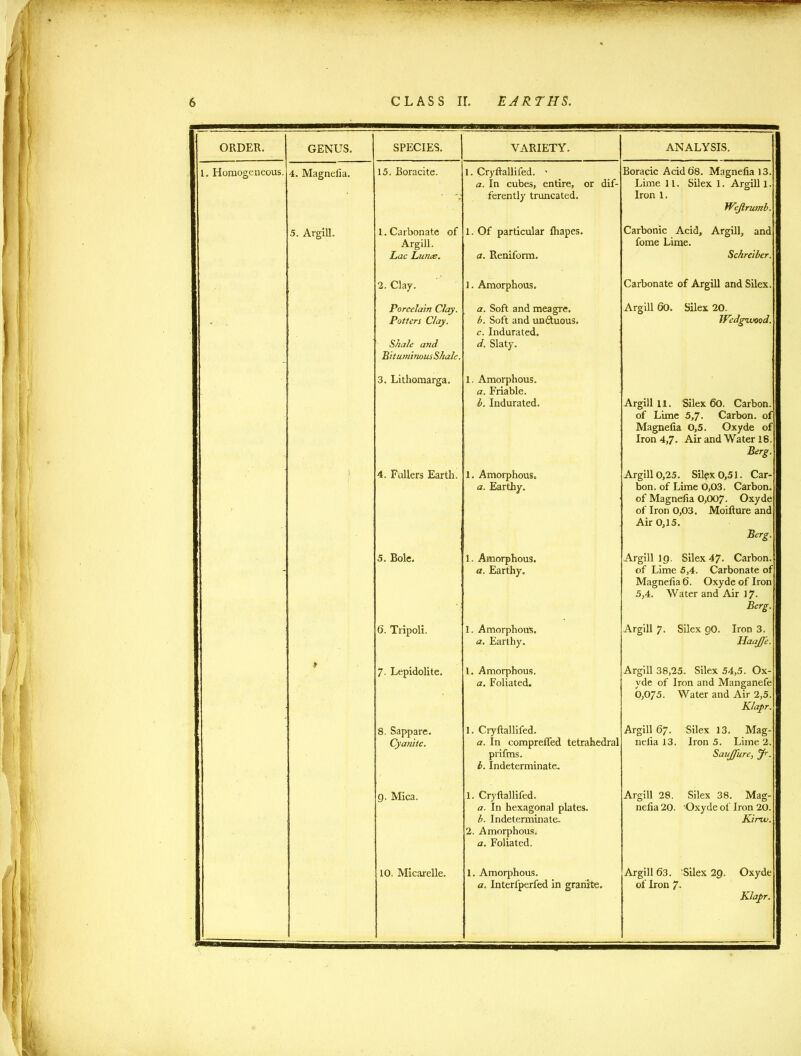 ORDER. GENUS. SPECIES. VARIETY. ANALYSIS. 1. Homogeneous. 4. Magnefia. 15. Boracite. 1. Cryftallifed. ’ a. In cubes, entire, or dif- ferently truncated. Boracic Acid 68. Magnefia 13. Lime 11. Silex 1. Argill 1. Iron 1. Weftrumb. 5. Argill. 1. Carbonate of Argill. Lac Lunce. 1. Of particular fhapes. a. Reniform. Carbonic Acid, Argill, and fome Lime. Schreiber. 2. Clay. 1. Amorphous. Carbonate of Argill and Silex. Porcelain Clay. Potters Clay. Shale and Bitumi mms Shale. a. Soft and meagre. b. Soft and undtuous. c. Indurated. d. Slaty. Argill 60. Silex 20. JVedg'ivood. 3. Lithomarga. 1. Amorphous. a. Friable. b. Indurated. Argill 11. Silex 6o. Carbon, of Lime 5,7. Carbon, of Magnefia 0,5. Oxyde of Iron 4,7- Air and Water 18. Berg. i 4. Fullers Earth. 1. Amorphous. a. Earthy. Argill 0,25. Silex 0,51. Car- bon. of Lime 0,03. Carbon, of Magnefia 0,007- Oxyde of Iron 0,03. Moifture and Air 0,15. Berg. 5. Bole. 1. Amorphous. a. Earthy. Argill lg. Silex 47. Carbon, of Lime 5,4. Carbonate of Magnefia 6. Oxyde of Iron 5,4. Water and Air 17. Berg. 6. Tripoli. 1. Amorphous. a. Earthy. Argill 7- Silex gO. Iron 3. HaaJJe. ■ * 7- Lepidolite. 1. Amorphous. a. Foliated. Argill 38,25. Silex 54,5. Ox- yde of Iron and Manganefe 0,075. Water and Air 2,5. Klapr. 8. Sappare. Cyanite. I. Cryftallifed. a. In comprefied tetrahedral prifms. b. Indeterminate. Argill 67. Silex 13. Mag- nefia 13. Iron 5. Lime 2. Saujfure, Jr. g. Mica. 1. Cryftallifed. a. In hexagonal plates. b. Indeterminate. 2. Amorphous. a. Foliated. Argill 28. Silex 38. Mag- nefia 20. Oxyde of Iron 20. Kircu. 10. Micarelle. 1. Amorphous, a. Interfperfed in granite. Argill 63. Silex 29. Oxyde of Iron 7- Klapr.