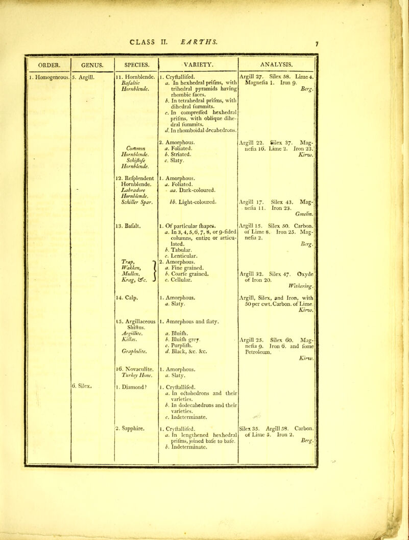 ORDER. r GENUS. SPECIES. VARIETY. ANALYSIS. ]. Homogeneous. 5. ArgiU, 11. Hornblende. Bafaltic Hornblende. 1. Cryftallifed. a. In hexhedral prifms, with trihedral pyramids having rhombic faces. b. In tetrahedral prifms, with dihedral fummits. c. In comprelfed hexhedral prifms, with oblique dihe- dral fummits. d. In rhomboidal decahedrons. Argill 27. Silex 58. Lime 4.' Magnefia 1. Iron 9. Berg. Cornmon Hornblende, Schijlofe Hornblende. 2. Amorphous. a. Foliated. b. Striated. c. Slaty. Argill 22. Silex 37. Mag- nefia lb’. Lime 2. Iron 23. Kirw. - 12. Refplendent Hornblende. Labradore Hornblende. Schiller Spar. 1. Amorphous. a. Foliated. aa. Dark-coloured. bb. Light-coloured. Argill 17. Silex 43. Mag- nefia 11. Iron 23. Gtnelin. 13. Bafalt. Trap, -I IVakken, l Mullen, ( Krag, &c. J 1. Of particular fhape*. a. In 3,4,5, f>, 7, 8, or g-fided columns, entire or articu- lated. b. Tabular. c. Lenticular. 2. Amorphous. a. Fine grained. b. Coarfe grained. c. Cellular. Argill 15. Silex 50. Carbon, of Lime 8. Iron 25. Mag- nefia 2. Berg. Argill 32. Silex 47. Oxyde of Iron 20. JVithering. 14. Calp. 1. Amorphous. a. Slaty. Argill, Silex, and Iron, with 50 per cwt. Carbon, of Lime. Kirw. 15. Argillaceous Shiftus. Argillite. Kallas. Grapholite. 1. Amorphous and flaty. a. Bluilh. b. Bluilh grey. c. Purplifh. d. Black, See. See. Argill 25. Silex f)0. Mag- nefia 9. Iron 6. and fome Petroleum. Kirw. 16. Novaculite. Turkey Hone. 1. Amorphous. a. Slaty. 6. Silex, 1, Diamond ? 1. Cryftallifed. a. In oftohedrons and their varieties. b. In dodecahedrons and their varieties. c. Indeterminate. .<£* ' ' 2. Sapphire. 1. Cryftallifed. a. In lengthened hexhedral b. Indeterminate. Silex 35. Argill 58. Carbon, of Lime 5. Iron 2.