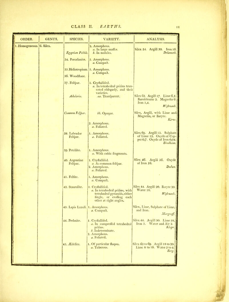 ORDER. GENUS. SPECIES. VARIETY. ANALYSIS. 1. Homogeneous. 6. Silex. Egyptian Pebble 2. Amorphous. a. In large mailes. l. In nodules. Silex 54. Argill 30. Iron 16. Delameth. 34. Porcelanite. 1. Amorphous. a. Compatt. 35. Heliotropium 36. Woodftone, 1. Amorphous. a. Compadt. 37. Felfpar. Adularia. L. Cryftallifed. a. I11 tetrahedral prifms trun- cated obliquely, and theii varieties. aa. Tranfparent. Silex62. Argill 17. Lime6,5. Barofelenite 2. Magnelia 6. Iron 1,4. Wcjlnunb. Common Felfpar. lb. Opaque. 2. Amorphous. a. Foliated. Silex, Argill, with Lime and Magnelia, or Baryte. Kirw. 38. Labrador Felijpar. 1. Amorphous. a. Foliated. Silex 69. Argill 13. Sulphate of Lime 12. Oxydeof Cop- per 0,7- Oxyde of Iron 0,04. Bindheim. 3g. Petrilite. 1. Amorphous. a. With cubic fragments. - 40. Argentine Fellpar. 1. Cryftallifed. a. As common felfpar. 2. Amorphous. a. Foliated. Silex 46. Argill 36. Oxyde of Iron 16. Dodun. 41. Felftte. 1. Amorphous. a. Compadt. ■ 42. Staurolite. 1. Cryftallifed. a. In tetrahedral prifms, with tetrahedral pyramids,either ftngle, or crofting each other at right angles. Silex 44. Argill 20. Baryte 20. Water 16. Wcjlrumb. 43. Lapis Lazuli. 1. Amorphous. a. Compadt. Silex, Lime, Sulphate of Lime, and Iron. Margraff. 44. Prehnite. 1. Cryftallifed. a. In comprefled tetrahedral prifms. b. Indeterminate. 2. Amorphous. a. Foliated, Silex 44. Argill 30. Lime 18. Iron 5. Water and Air 2. Klapr. 45. zLdelite. 1. Of particular Ihapes, a. Tuberous. Silex 62 to 69. Argill 18 to 20. Lime 8 to 16, Water 3 to 4.