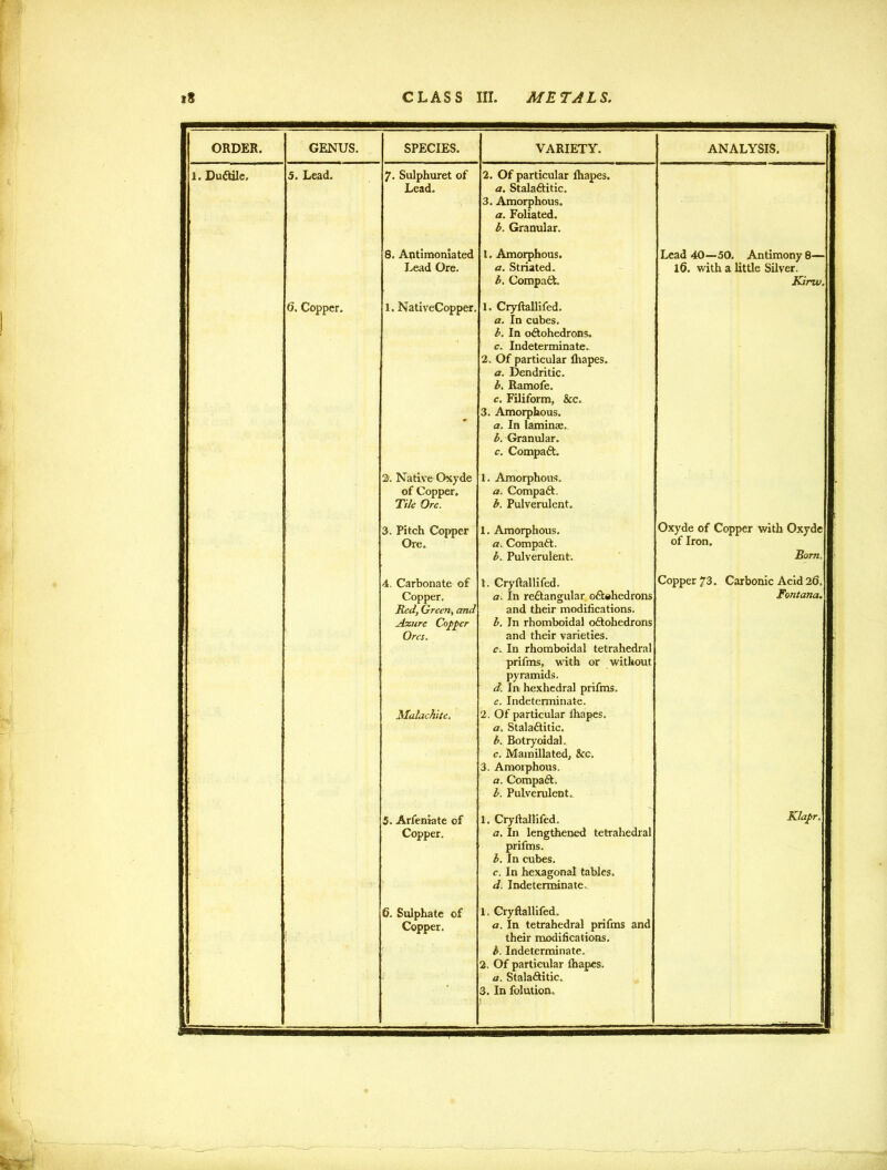 ORDER. GENUS. SPECIES. VARIETY. ANALYSIS. 1. DuCtile. 5. Lead. 7. Sulphuret of Lead. 2. Of particular Ihapes. a. Stalaftitic. 3. Amorphous. a. Foliated. b. Granular. 8. Antimoniated Lead Ore. 1. Amorphous. a. Striated. b. CompaCt. Lead 40—50. Antimony 8— 16. with a little Silver. Kirw. 6. Copper. 1. NativeCopper. 1. Cryftallifed. a. In cubes. b. In oCtohedrons. c. Indeterminate. 2. Of particular Ihapes. a. Dendritic. b. Ramofe. c. Filiform, &c. 3. Amorphous. a. In laminae. b. Granular. c. Compact. 2. Native Oxyde of Copper, Tile Ore. 1. Amorphous. a. Compact. b. Pulverulent, 3. Pitch Copper Ore. 1. Amorphous. a. CompaCt. b. Pulverulent. Oxyde of Copper with Oxyde of Iron. Bom. 4. Carbonate of Copper. Red, Green, and Azure Copper Ores. Malachite. 1. Cryftallifed. a. In rectangular o&ahedrons and their modifications. b. In rhomboidal oCtohedrons and their varieties. c. In rhomboidal tetrahedral prifms, with or without pyramids. d. In hexhedral prifms. e. Indetenuinate. 2. Of particular Ihapes. a. StalaCtitic. b. Botryoidah c. Mamillated, &c. 3. Amoiphous. a. CompaCt. b. Pulverulent.. Copper 73. Carbonic Acid 26. Fontana. 5. Arfenkte of Copper. 1. Cryftallifed. a. In lengthened tetrahedral prifms. b. In cubes. c. In hexagonal tables. d. Indeterminate. Klapr. 6. Sulphate of Copper. 1. Cryftallifed. a. In tetrahedral prifms and their modifications. b. Indeterminate. 2. Of particular Ihapes. a. StalaCtitic. 3. In folution.