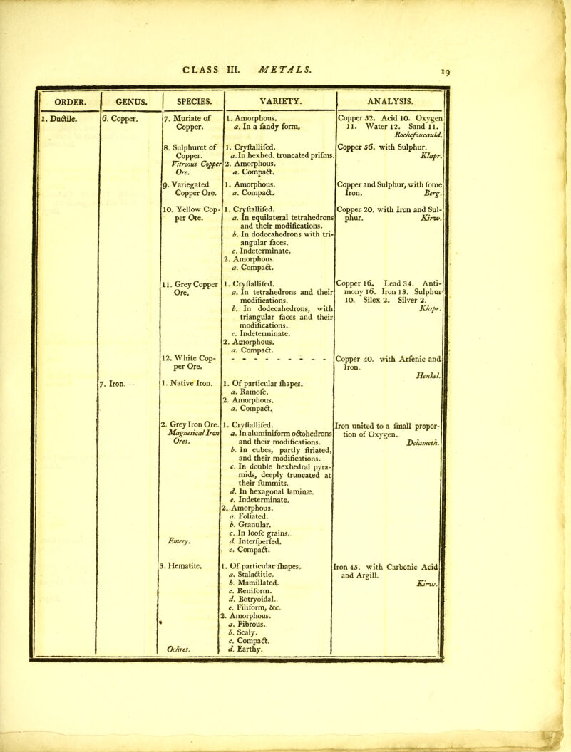 CLASS III. ME TAL S. ORDER. GENUS. SPECIES. VARIETY. ANALYSIS. 1. DuCtiie. 6. Copper. 7. Muriate of Copper. 1. Amorphous. a. In a fandy form. Copper 52. Acid 10. Oxygen 11. Water 12. Sand 11. Roc/tefoucauld. 8. Sulphuret of Copper. Vitreous Copper Ore. 1. Cryftallifed. a. In hexhed. truncated prifms 2. Amorphous. a. Compact. Copper 56. with Sulphur. Klapr. 9. Variegated Copper Ore. 1. Amorphous. a. Compact, Copper and Sulphur, with fome Iron. Berg, 10. Yellow Cop- per Ore. 1. Cryftallifed. a. In equilateral tetrahedrons and their modifications. b. In dodecahedrons with tri- angular faces. c. Indeterminate. 2. Amorphous. a. CompaCt. Copper 20. with Iron and Sul- phur. Kirw. 7. Iron. 11. Grey Copper Ore. 12. White Cop- per Ore. 1. Native Iron. 1. Cryftallifed, a. In tetrahedrons and their modifications. b. In dodecahedrons, with triangular faces and their modifications. c. Indeterminate. 2. Amorphous. a. CompaCt. 1. Of particular lhapes. a. Ramofe. 2. Amorphous. a. CompaCt. Copper 16. Lead 34. Anti- mony] 6. Iron 13. Sulphur1 IO. Silex 2. Silver 2. Klapr. Copper 40. with Arfenic and Iron. Henkel. 2. Grey Iron Ore. Magnetical Iron Ores. Emery. 1. Cryftallifed. a. In aluminiform oCtohedrons and their modifications. b. In cubes, partly ftriated, and their modifications. c. In double hexhedral pyra- mids, deeply truncated at their fummits. d. In hexagonal laminae. e. Indeterminate. 2. Amorphous. a. Foliated. b. Granular. c. In loofe grains, d. Interfperfed. e. CompaCt, Iron united to a fmall propor- tion of Oxygen. Dclamcth. 3, Hematite. 1 Ochres. | 1. Of particular lhapes,, a. StalaCtitie. b. Mamillated. c. Reniform. d. Botryoidal. e. Filiform, &c,. 2. Amorphous, a. Fibrous, b. Scaly. c. CompaCt. d. Earthy. Iron 45. with Carbonic Acid and ArgilL Kirw.